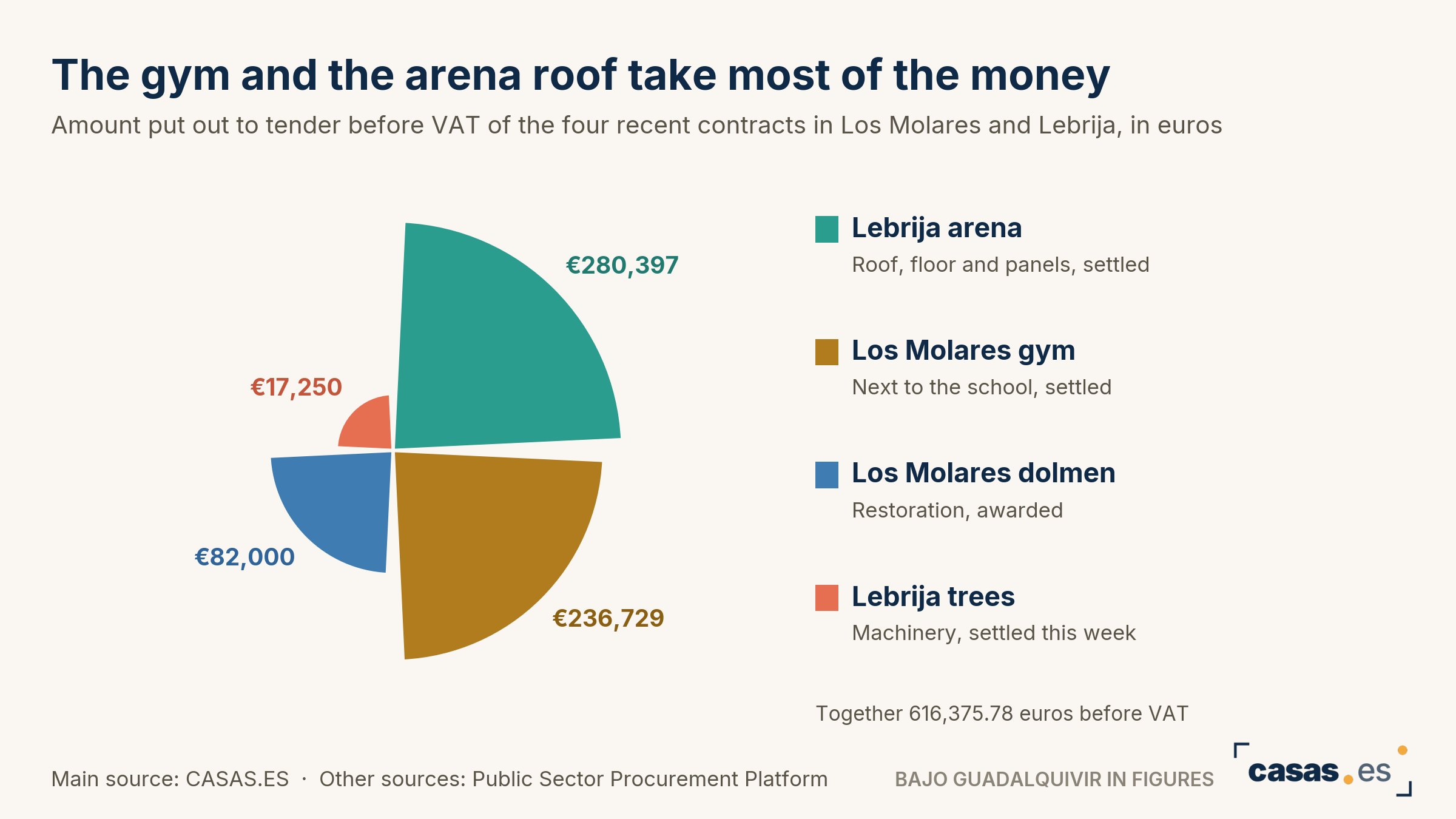 The gym and the arena roof take most of the money