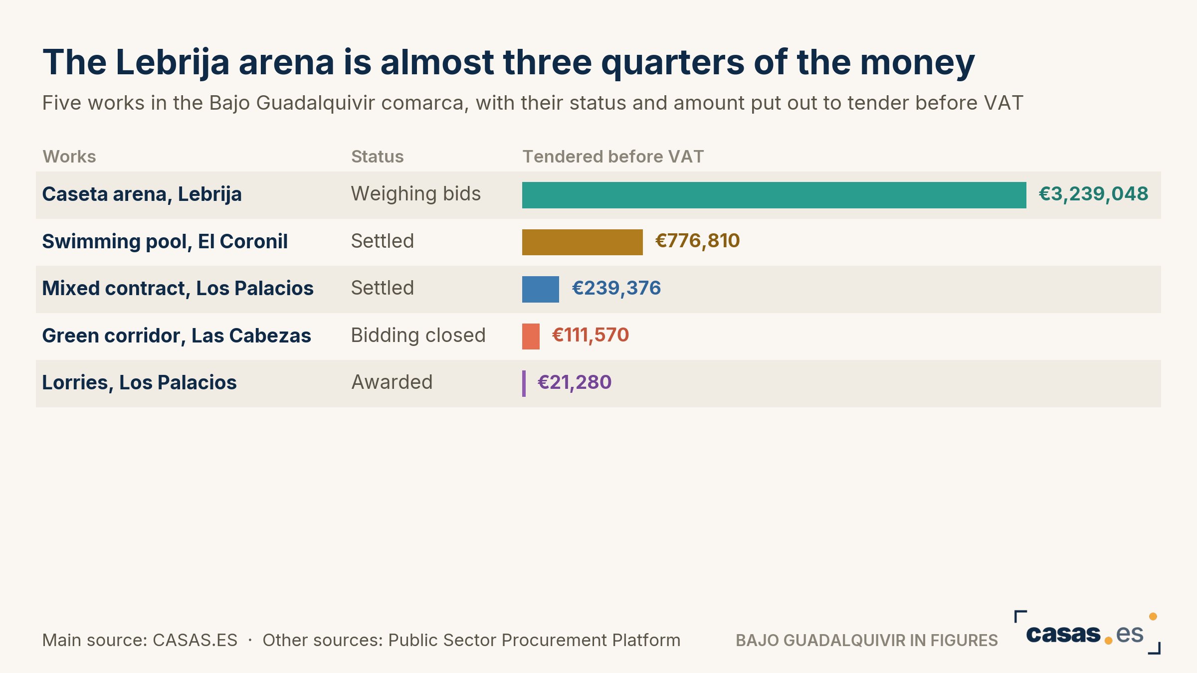 The Lebrija arena is almost three quarters of the money