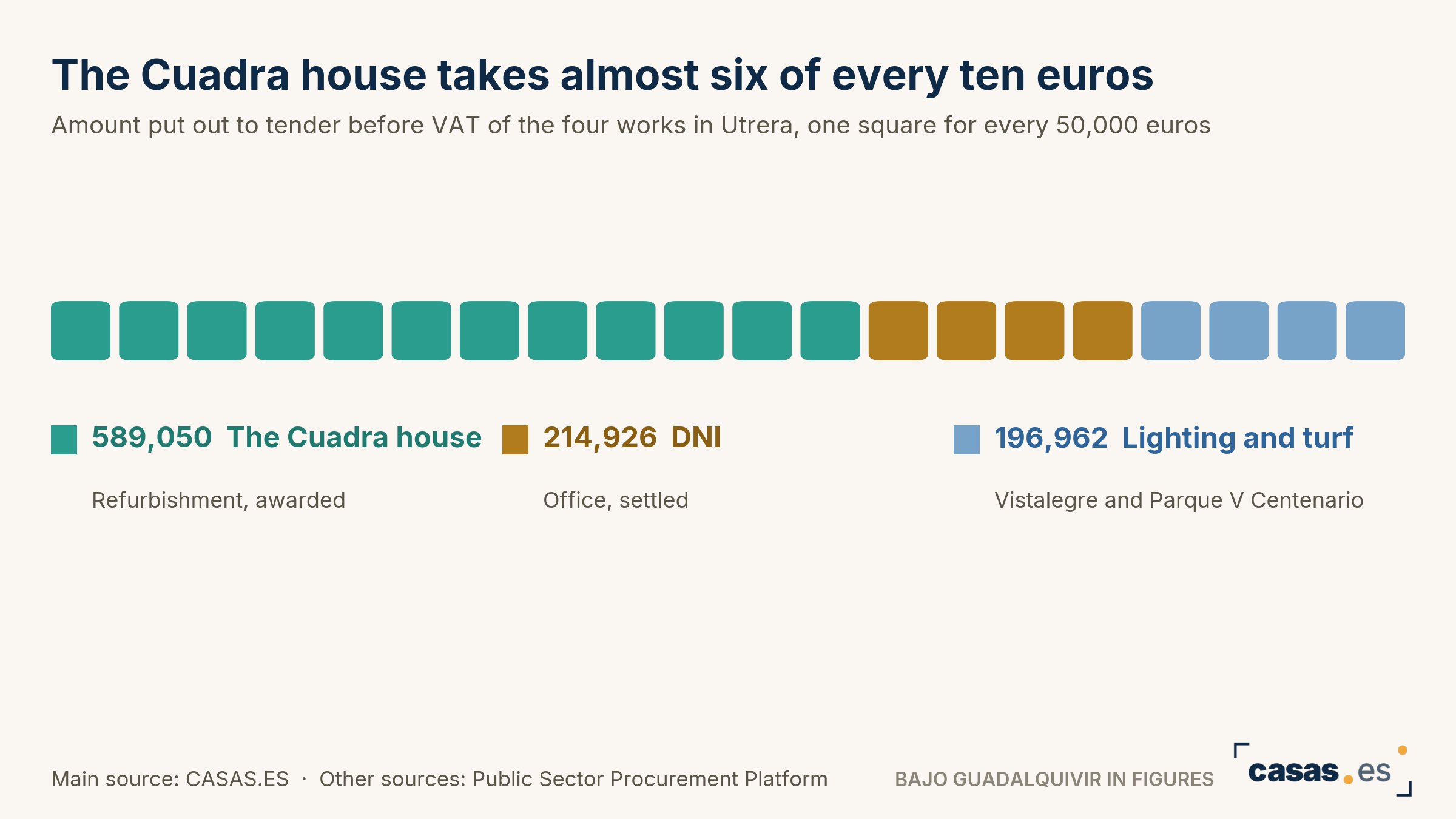 The Cuadra house takes almost six of every ten euros