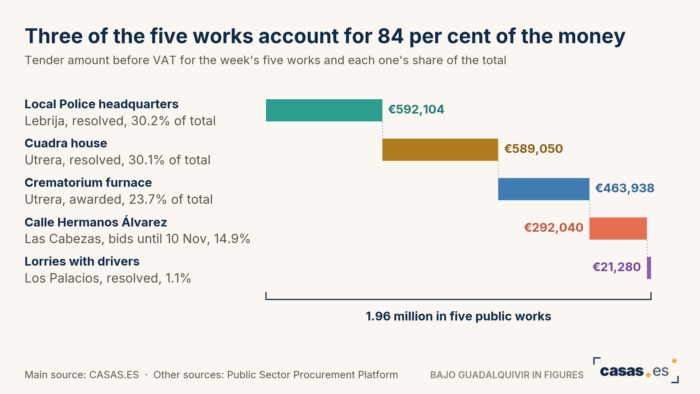 Three of the five works account for 84 per cent of the money