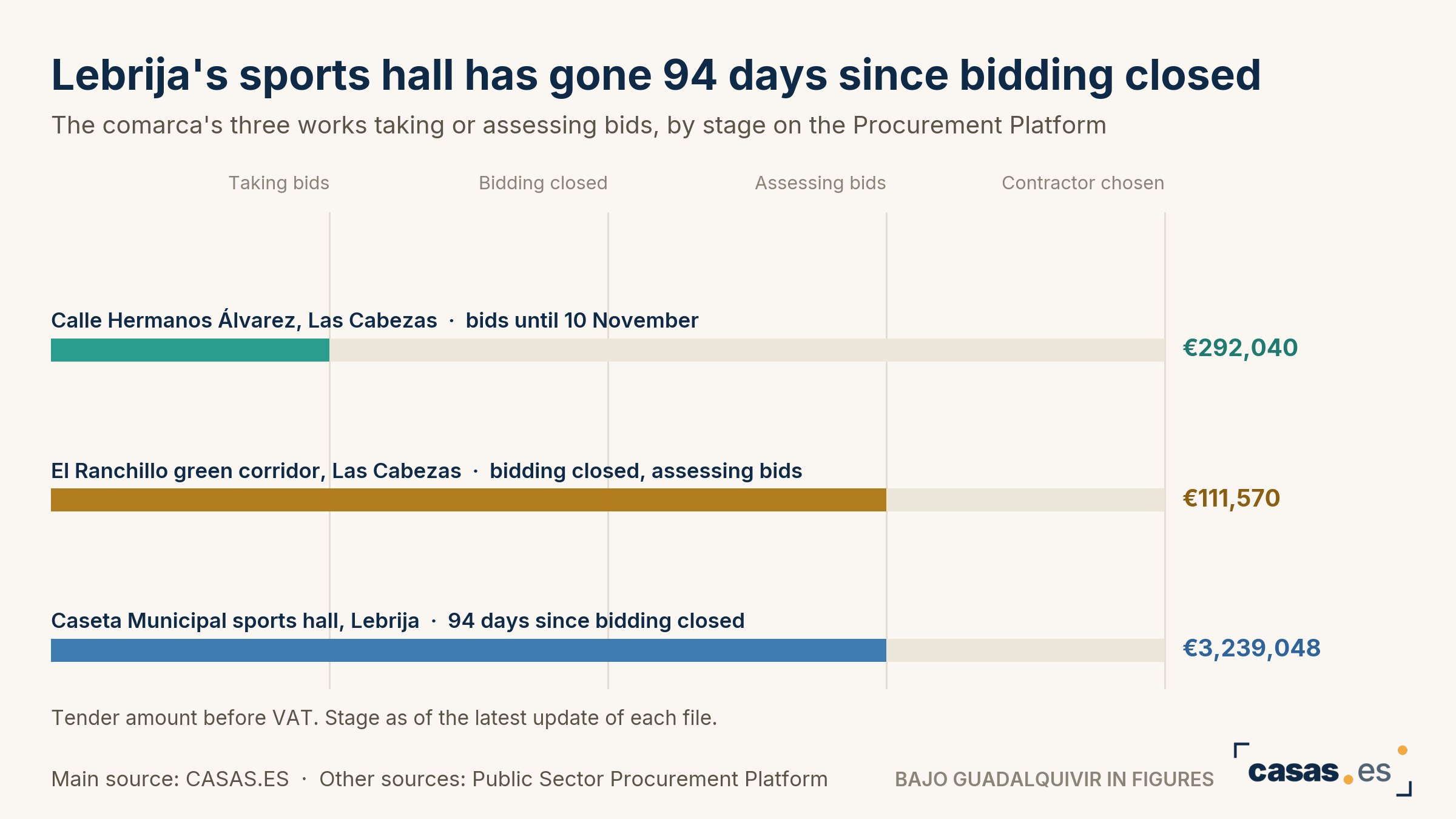 Lebrija's sports hall has gone 94 days since bidding closed