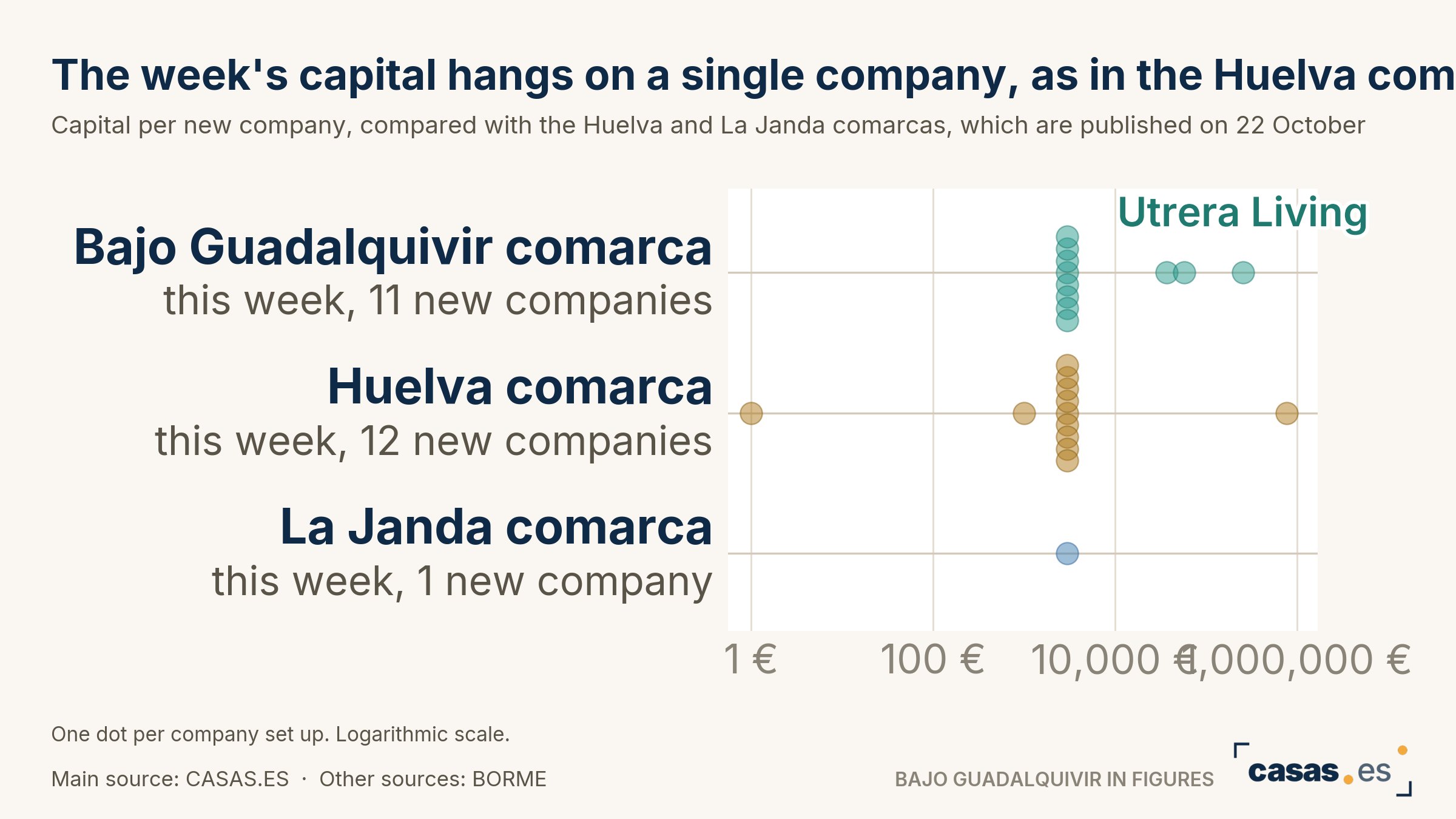 The week's capital hangs on a single company, as in the Huelva comarca