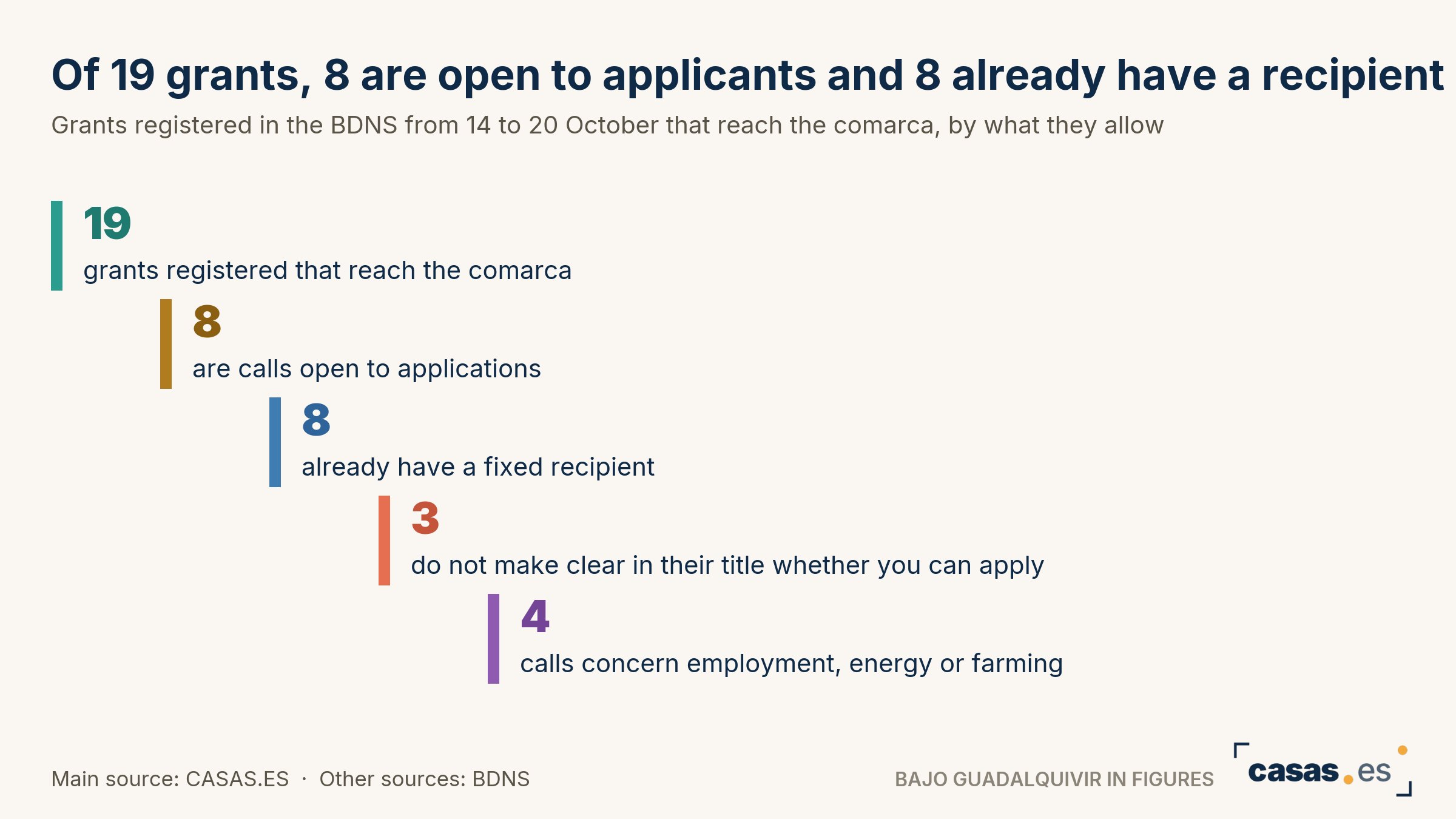 Of 19 grants, 8 are open to applicants and 8 already have a recipient