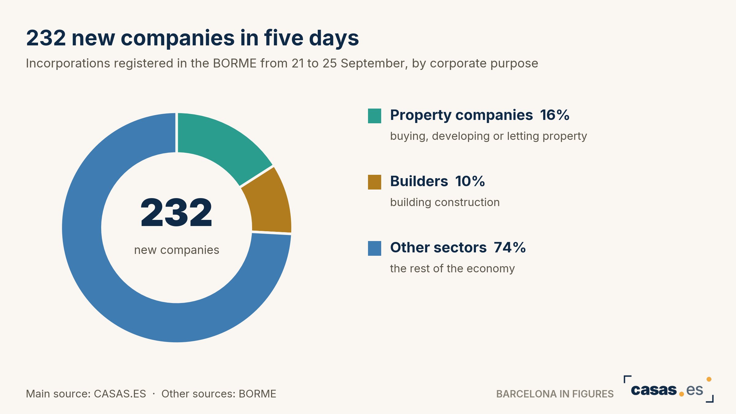 232 new companies in five days