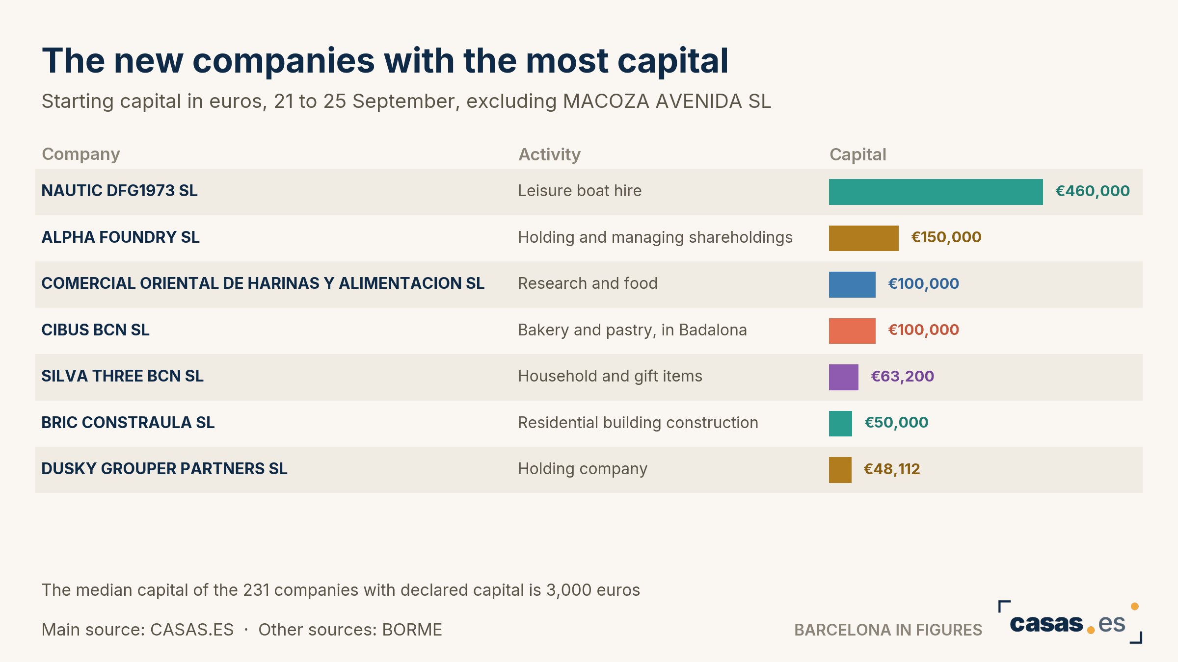 The new companies with the most capital