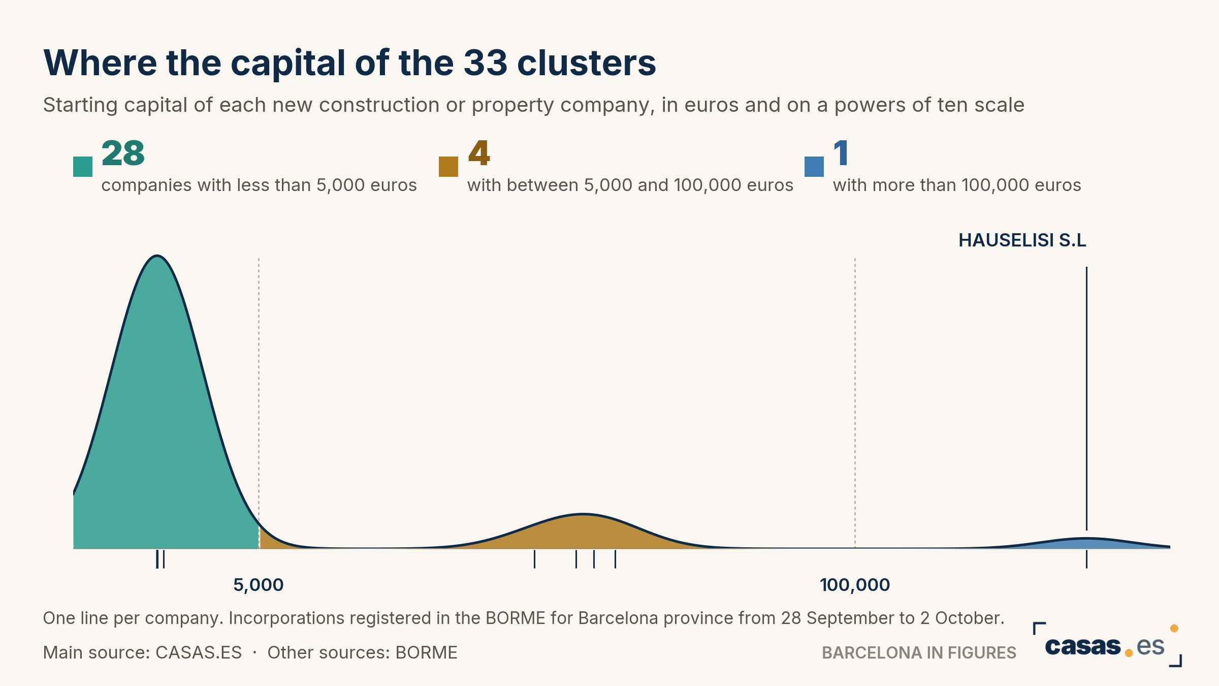 Where the capital of the 33 clusters