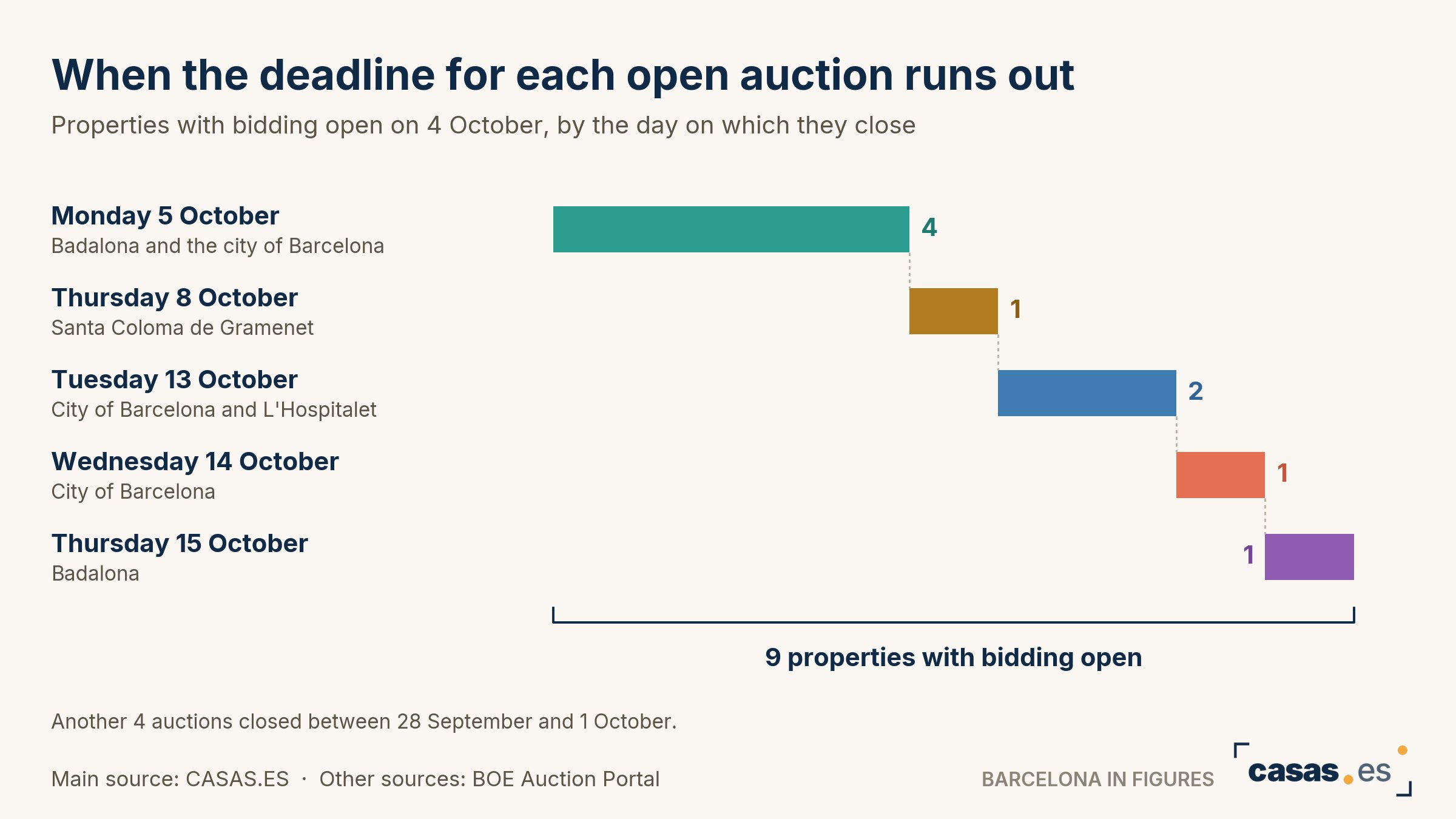 When the deadline for each open auction runs out