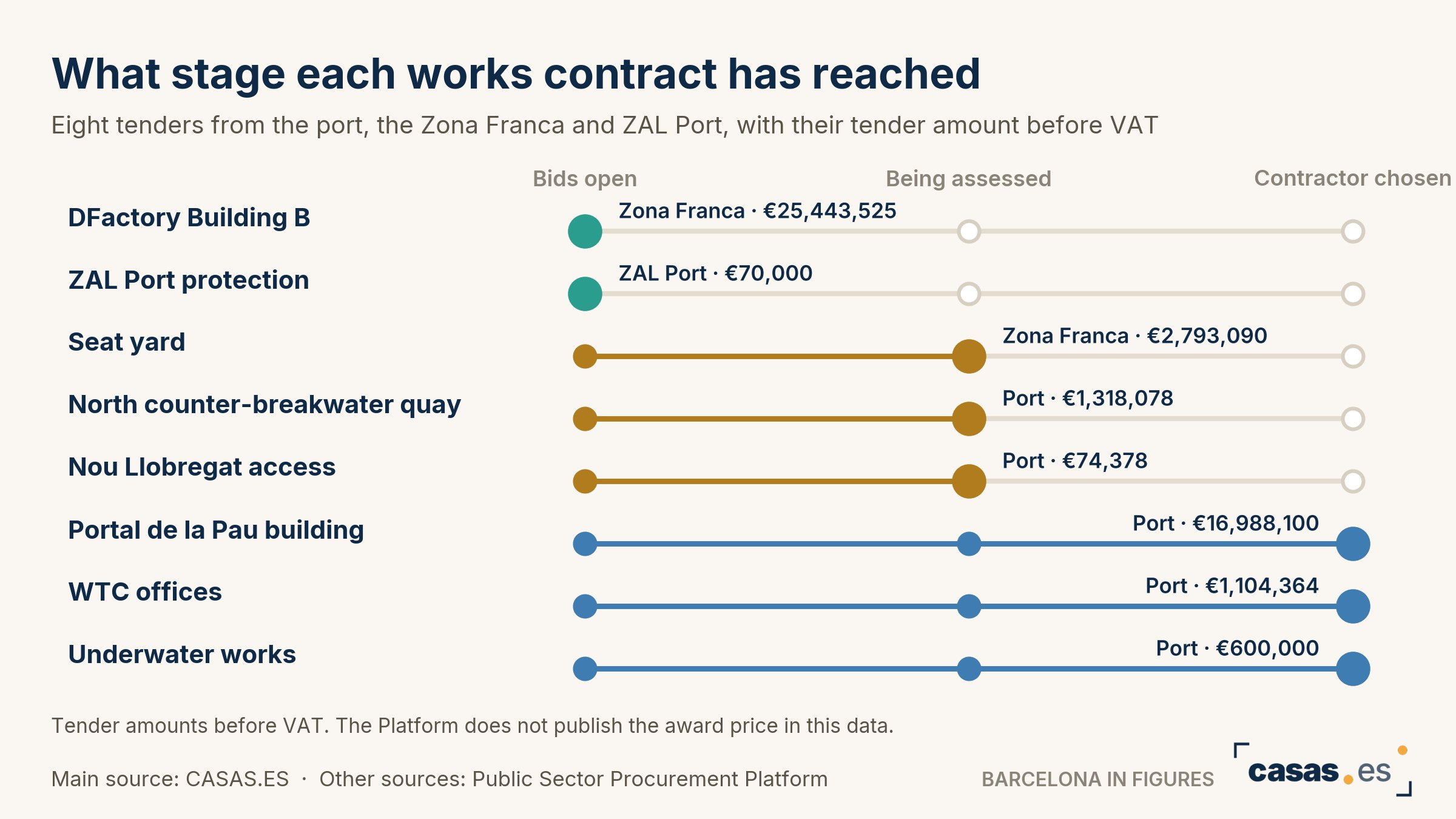 What stage each works contract has reached