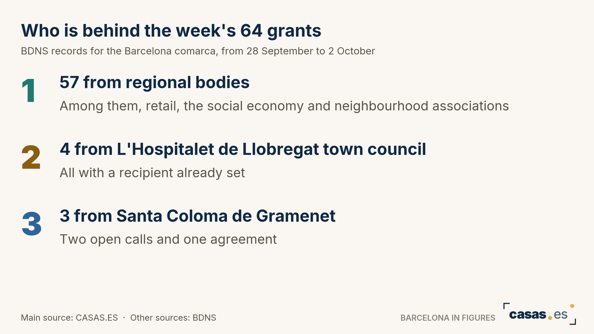 Who is behind the week's 64 grants