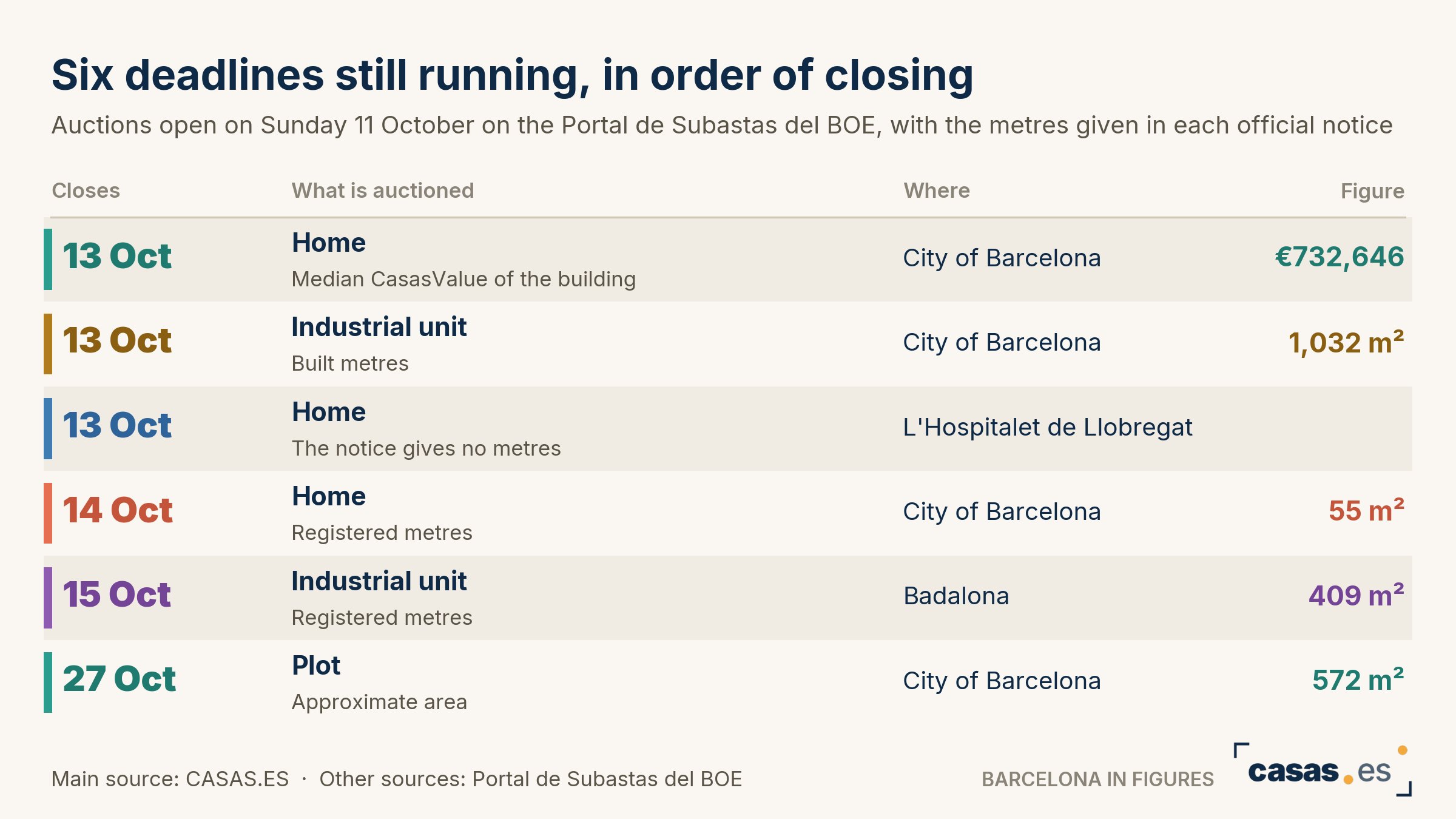 Six deadlines still running, in order of closing