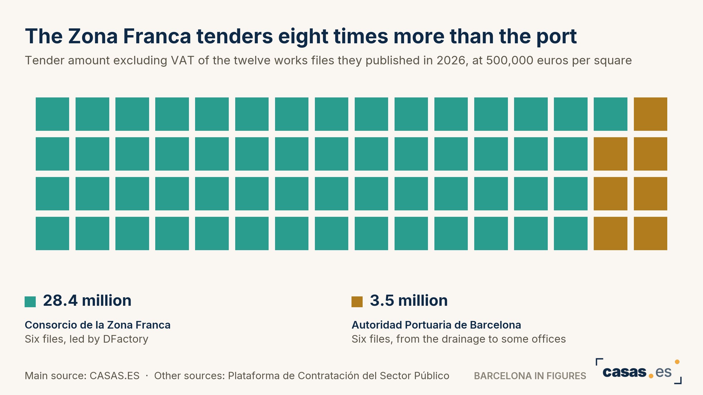 The Zona Franca tenders eight times more than the port