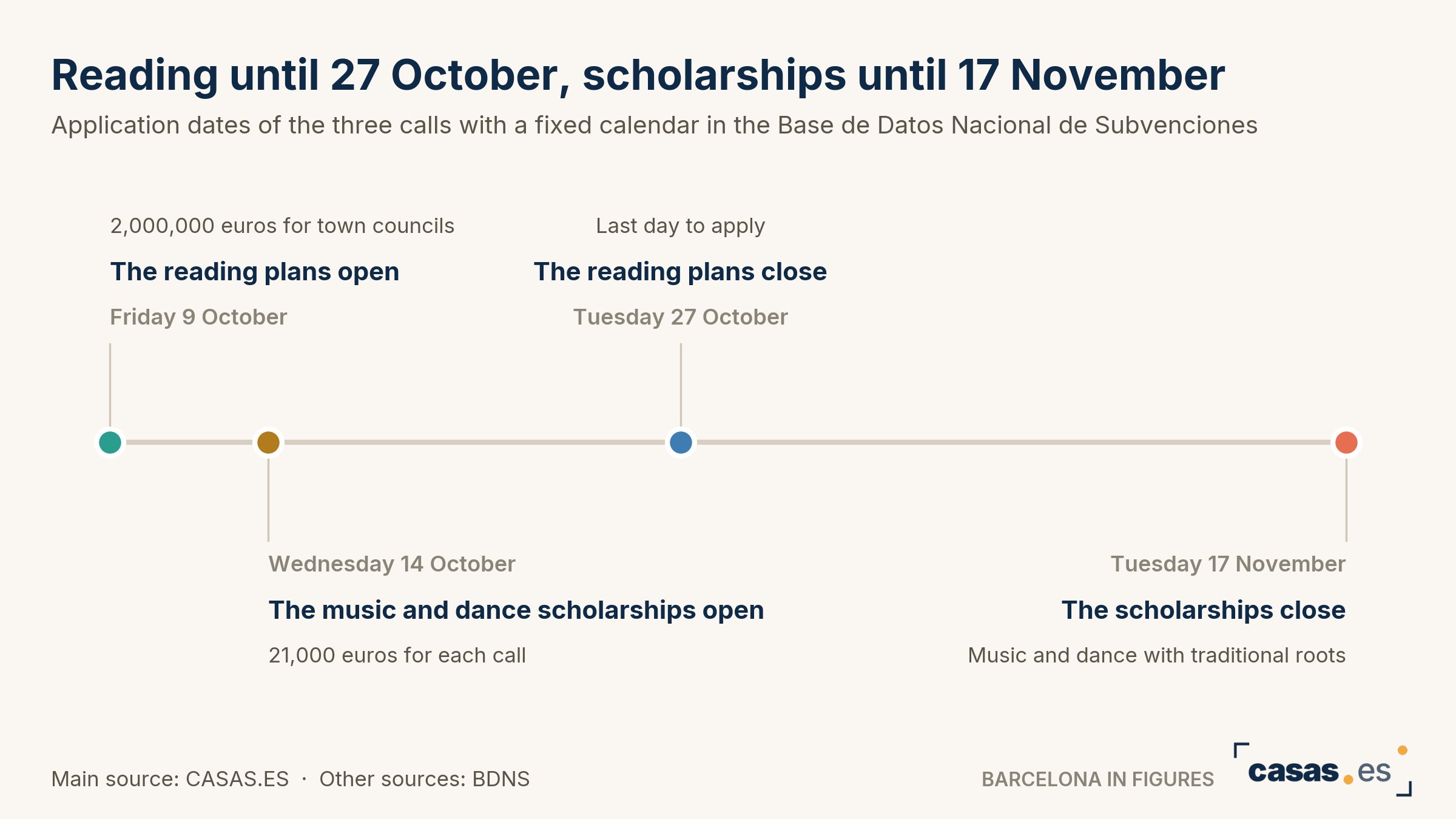 Reading until 27 October, scholarships until 17 November