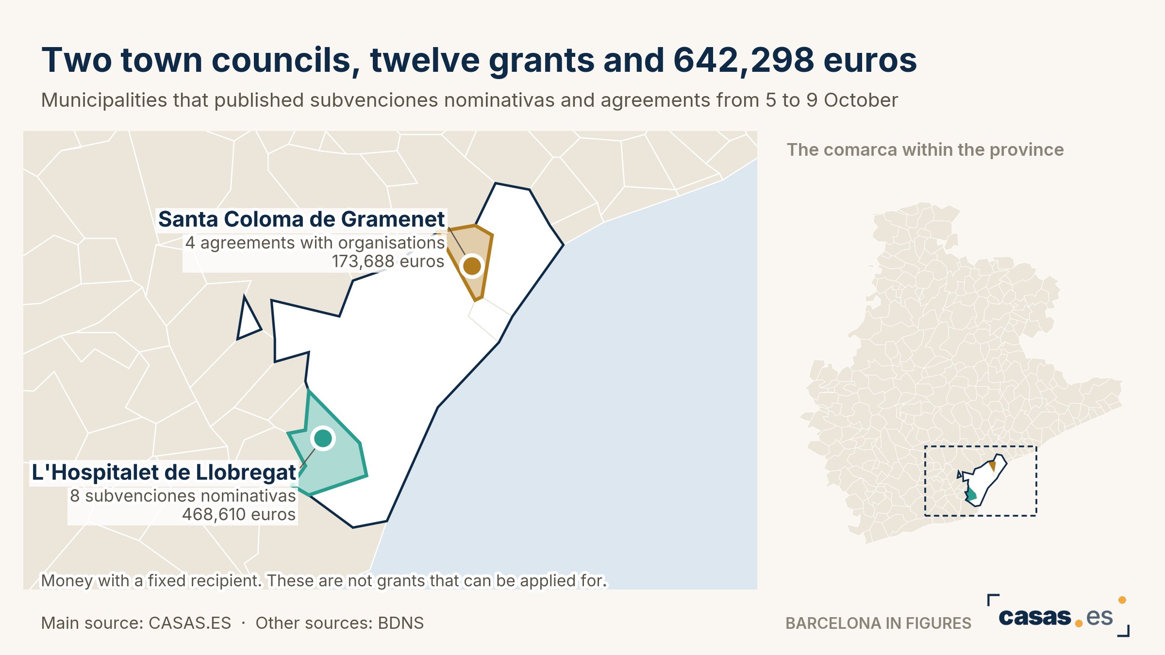 Two town councils, twelve grants and 642,298 euros