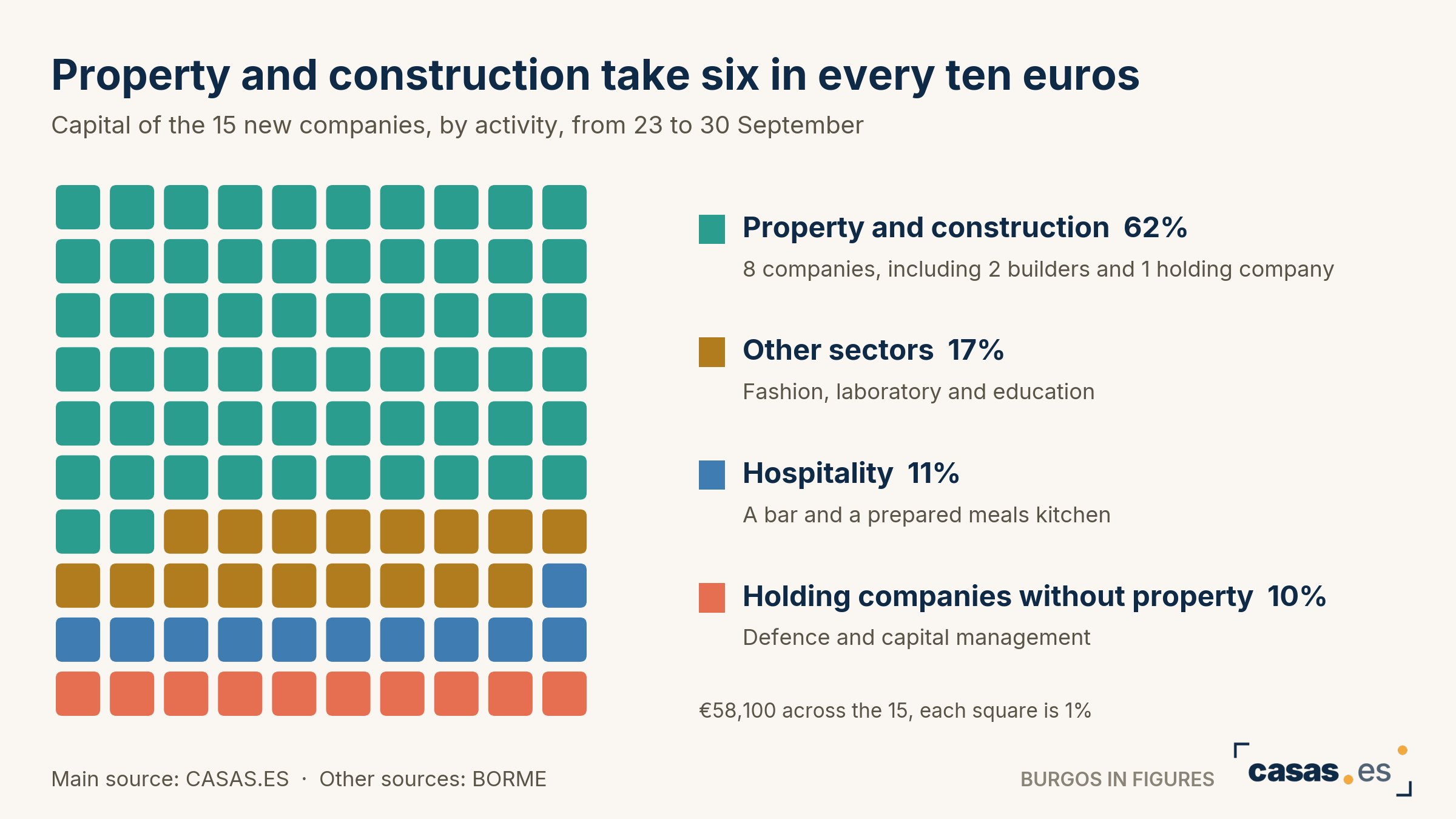 Property and construction take six in every ten euros
