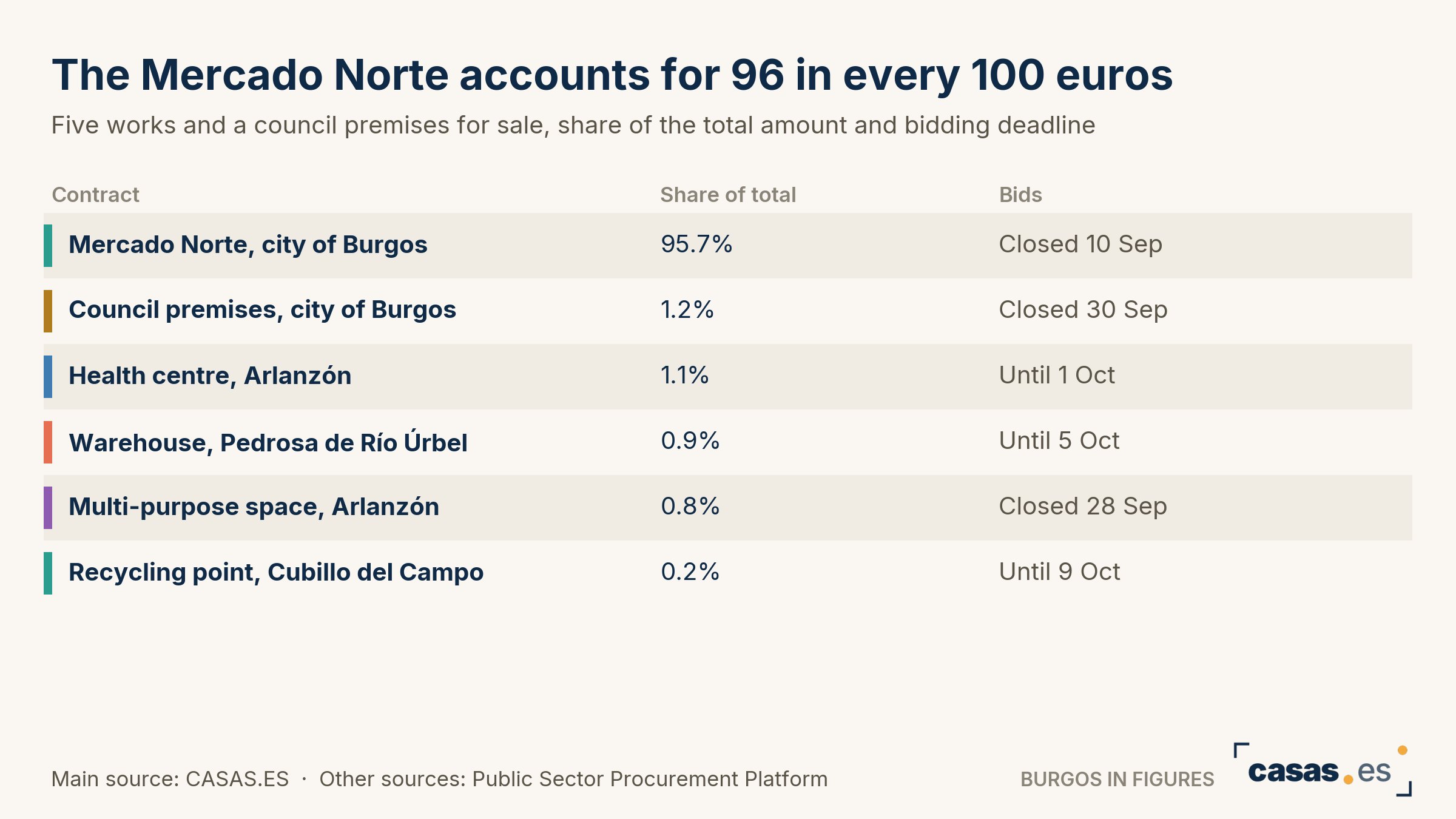 The Mercado Norte accounts for 96 in every 100 euros