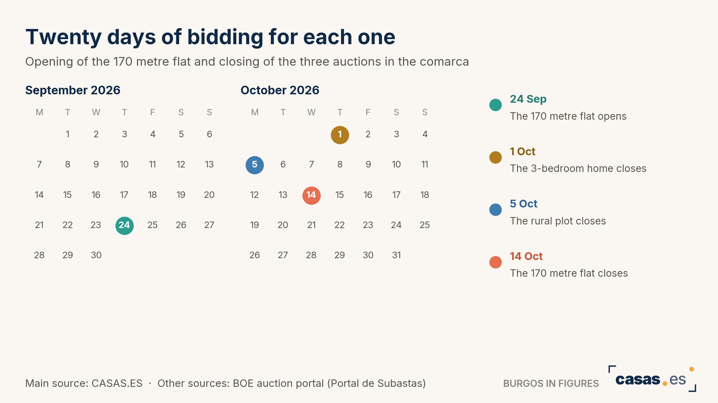 Twenty days of bidding for each one