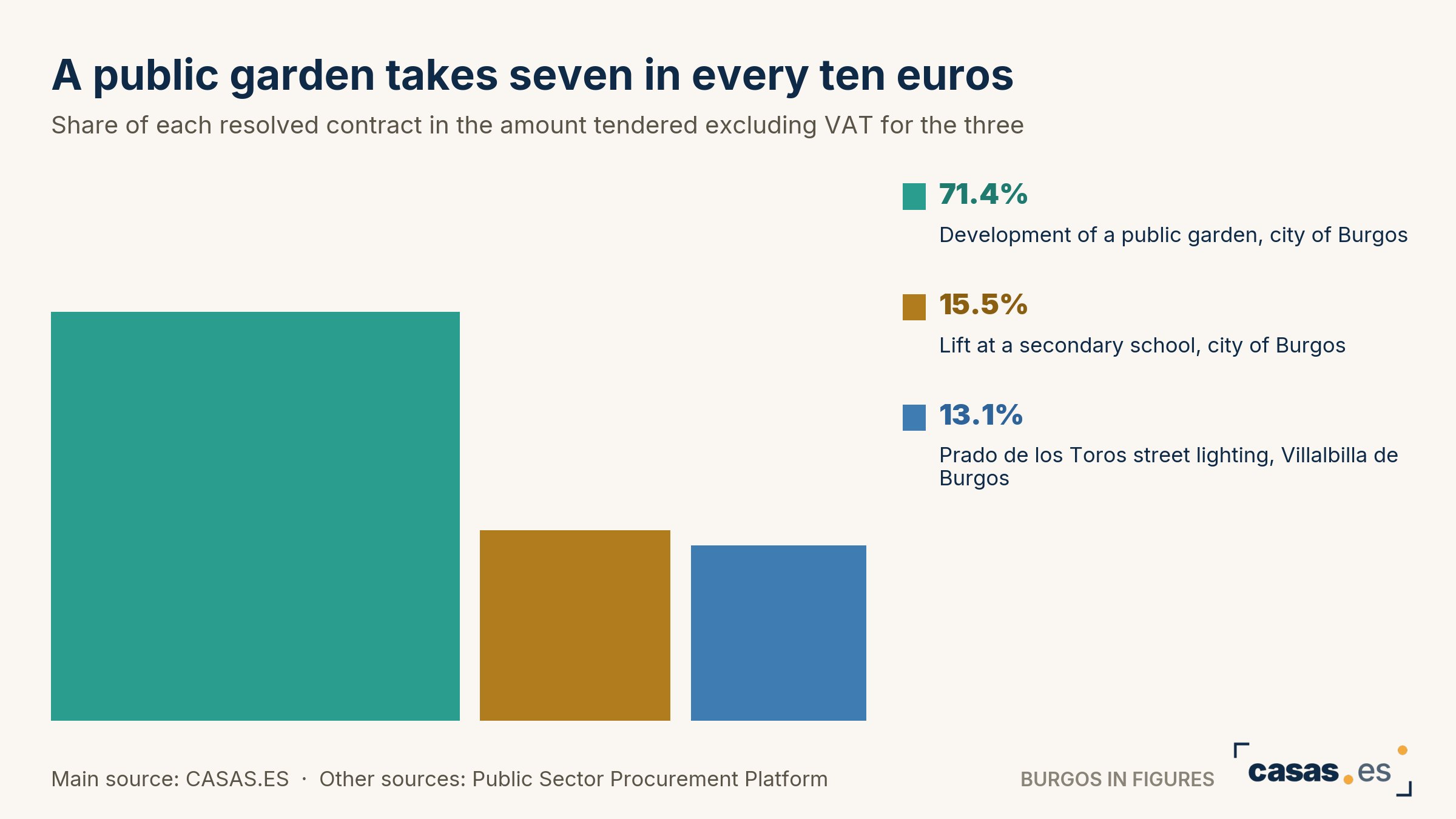A public garden takes seven in every ten euros