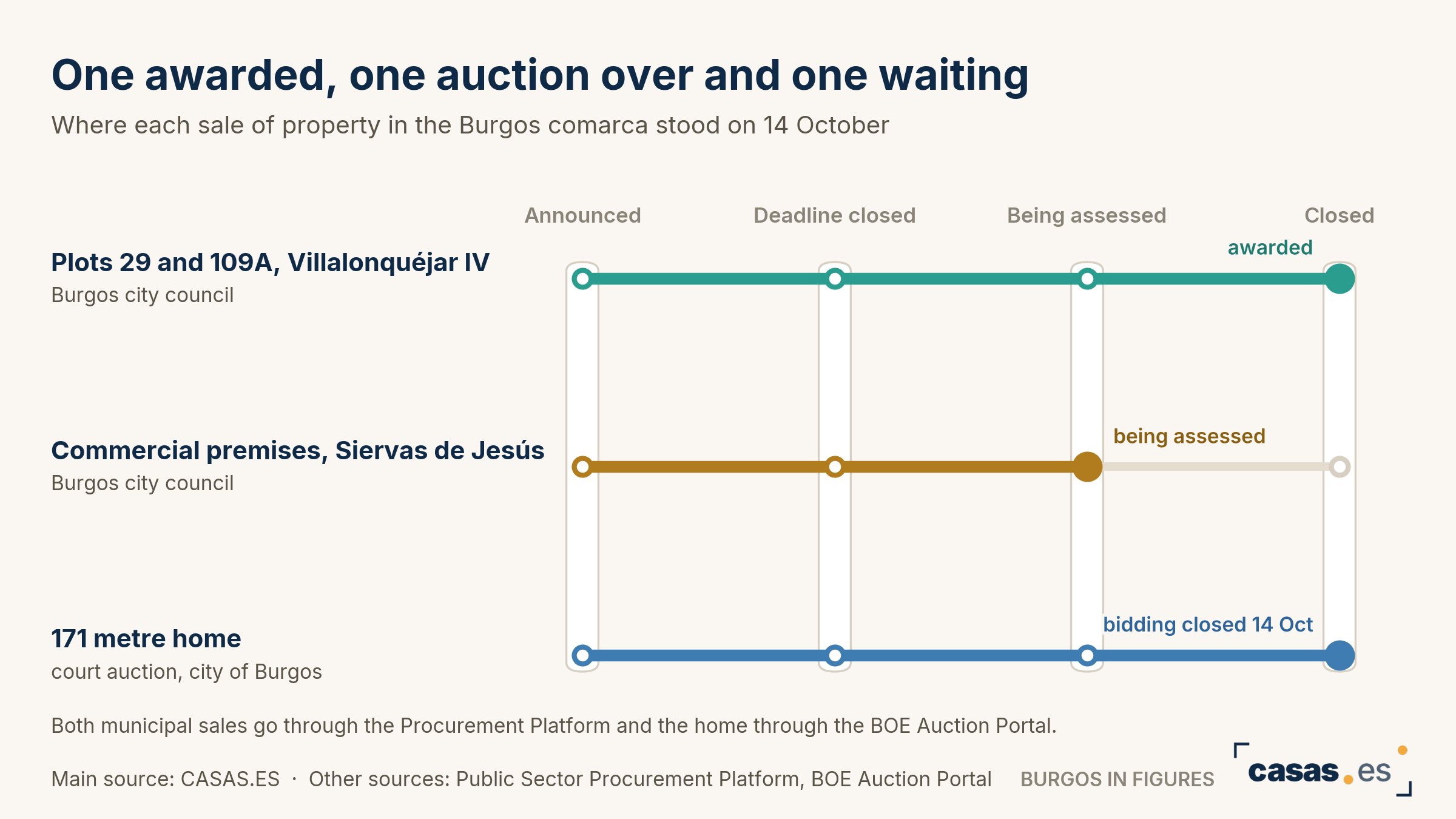 One awarded, one auction over and one waiting