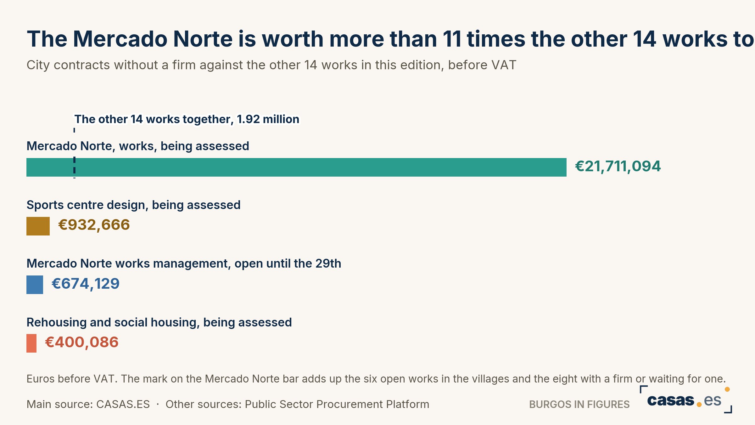 The Mercado Norte is worth more than 11 times the other 14 works together