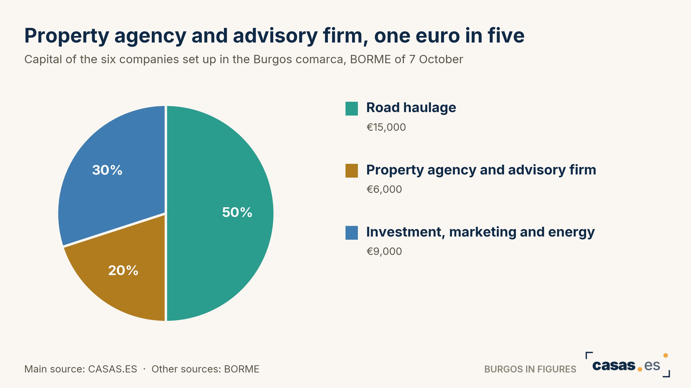 Property agency and advisory firm, one euro in five