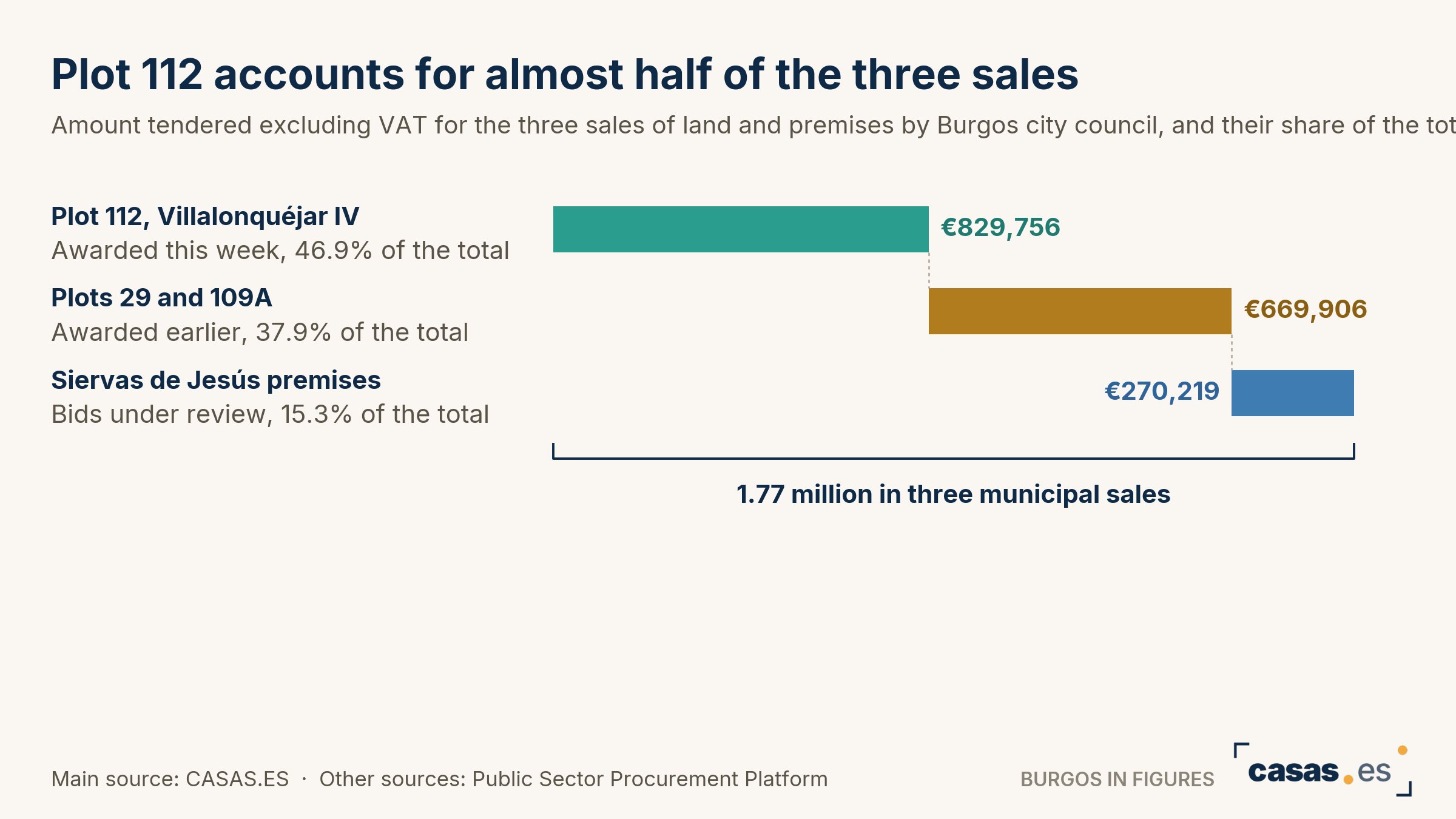 Plot 112 accounts for almost half of the three sales