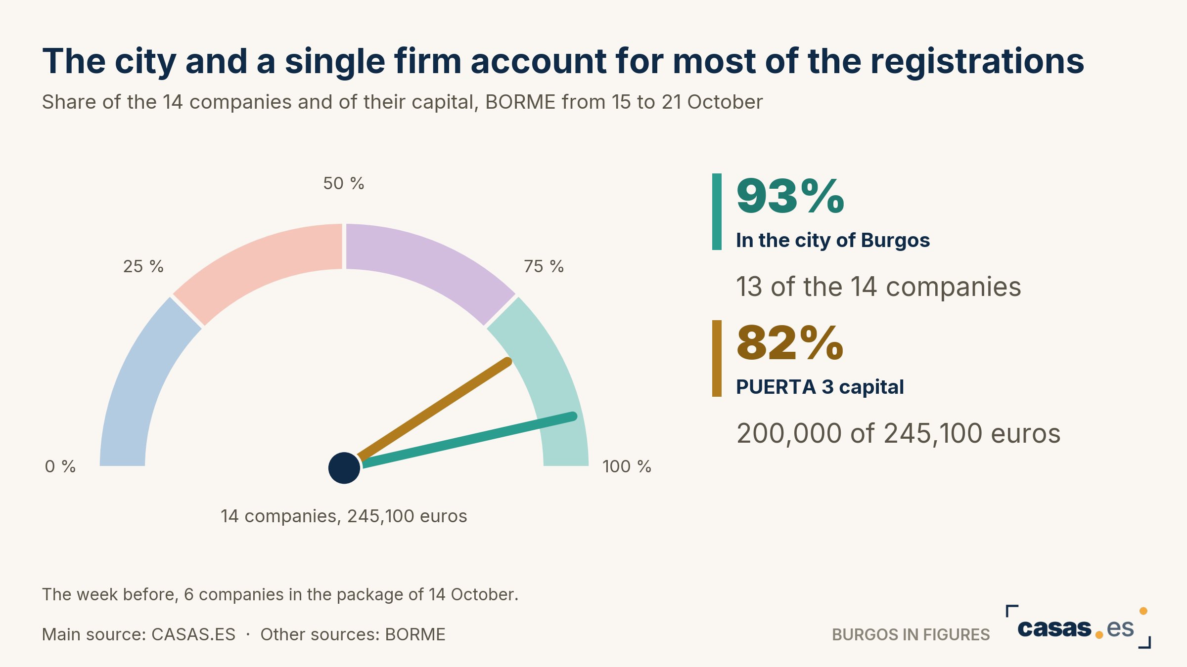 The city and a single firm account for most of the registrations