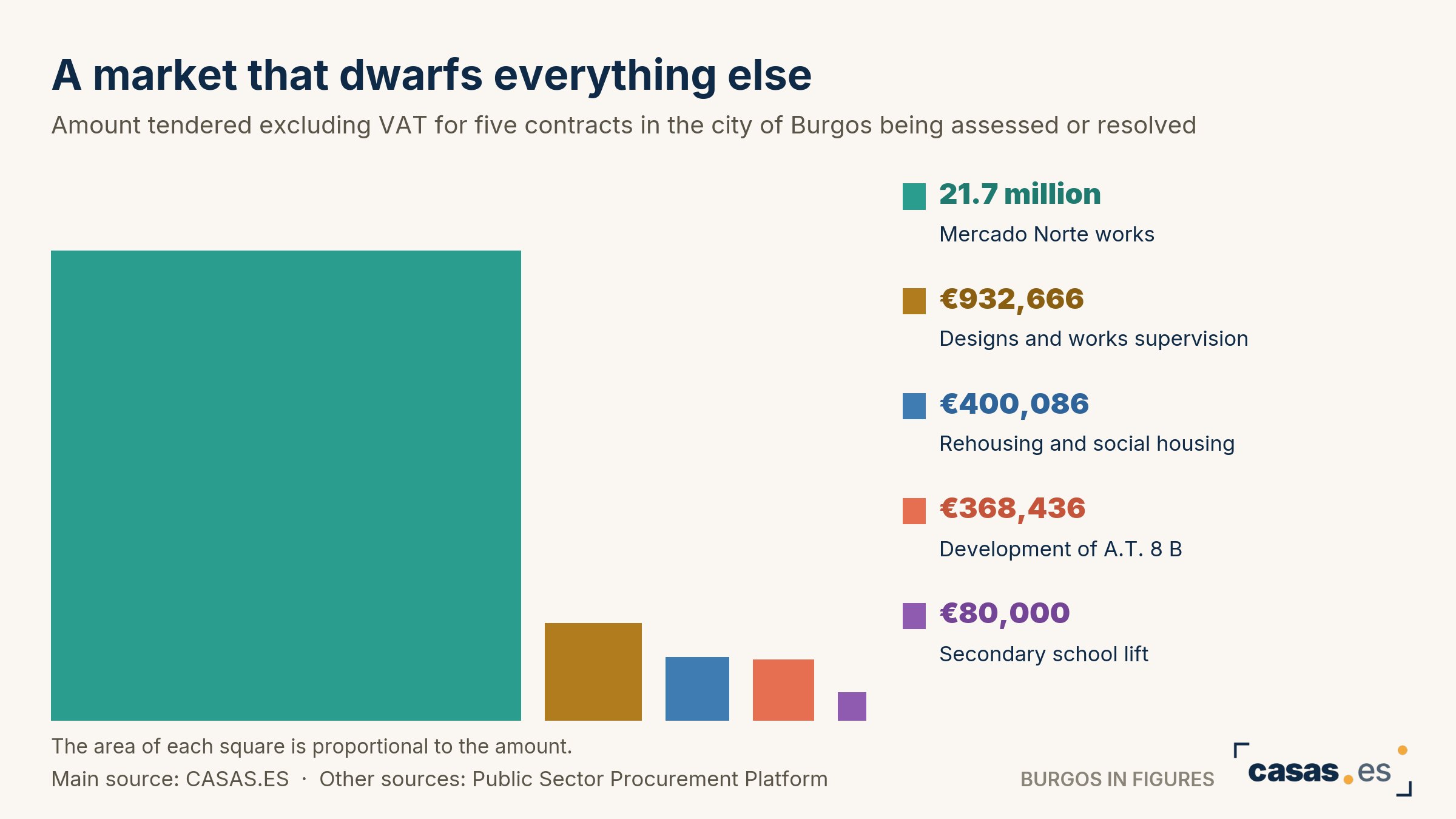 A market that dwarfs everything else