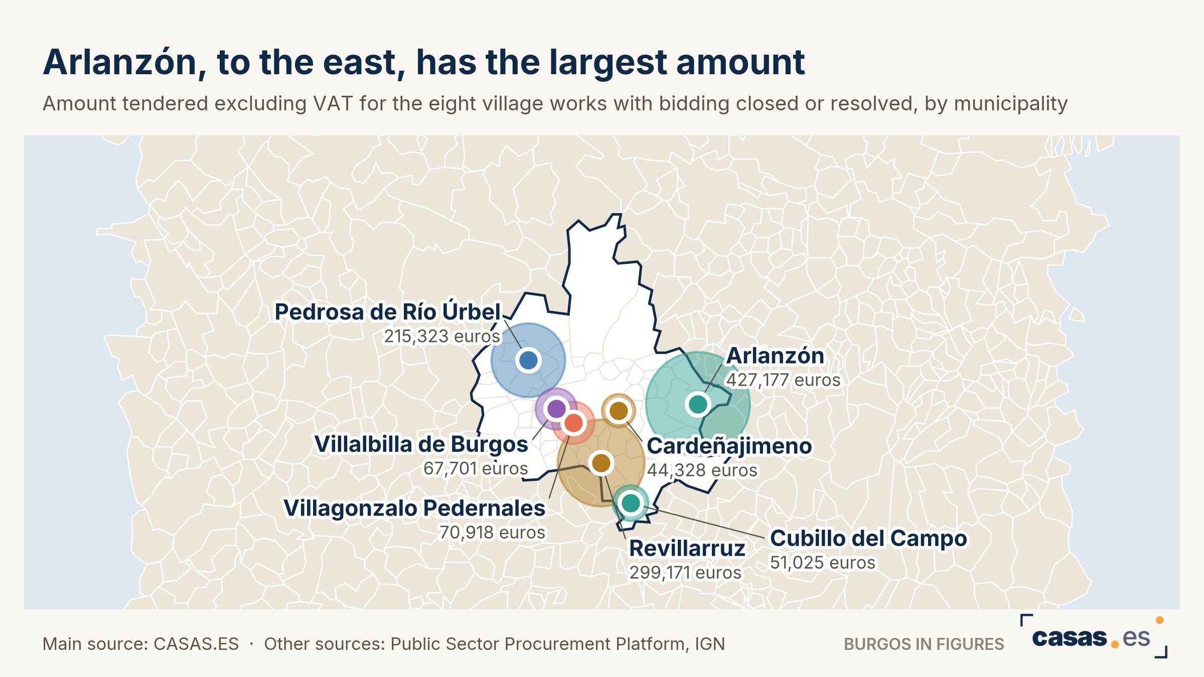 Arlanzón, to the east, has the largest amount