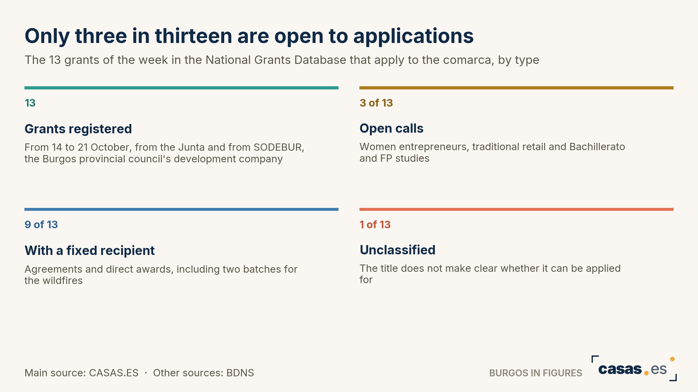 Only three in thirteen are open to applications