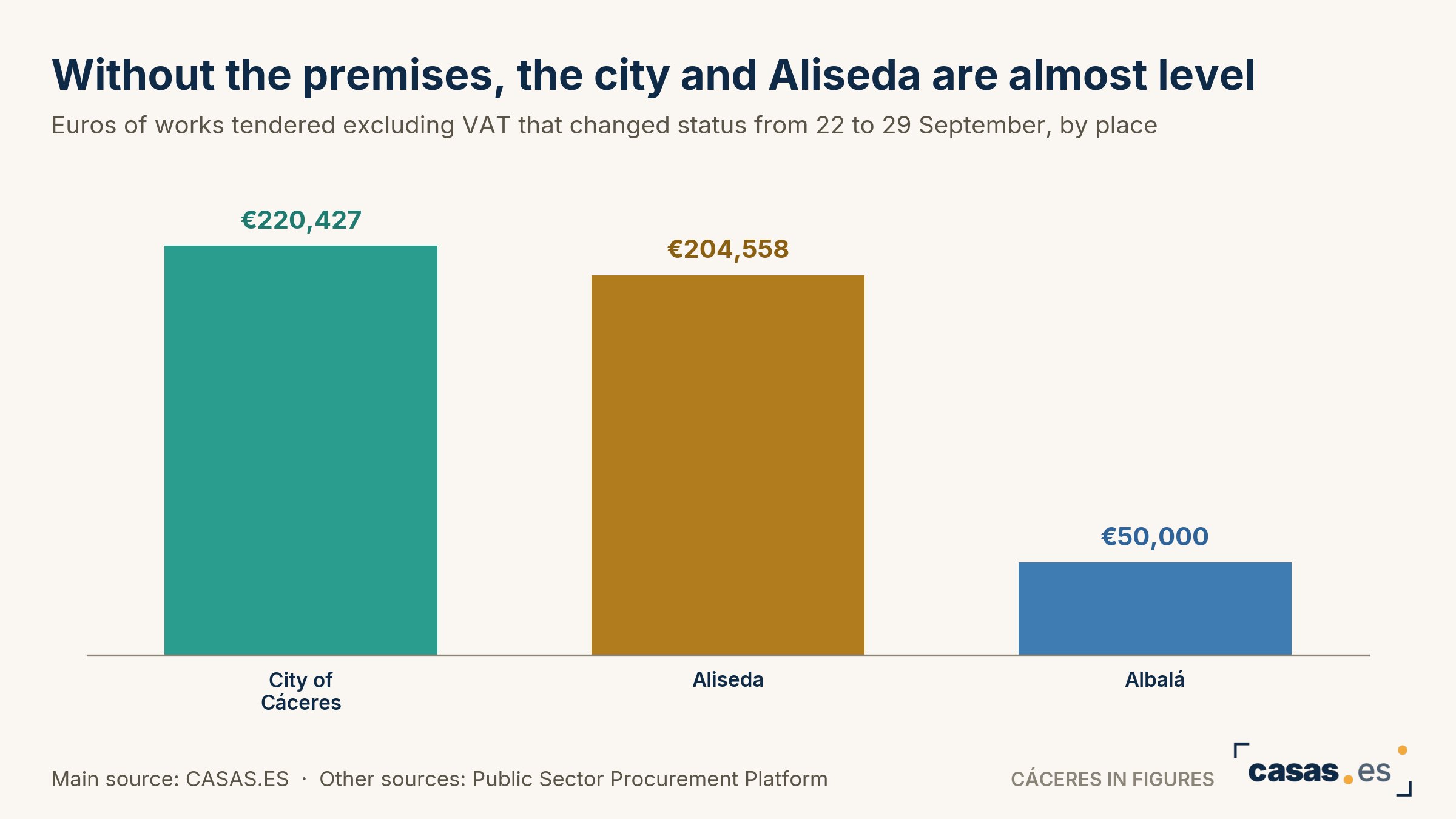 Without the premises, the city and Aliseda are almost level