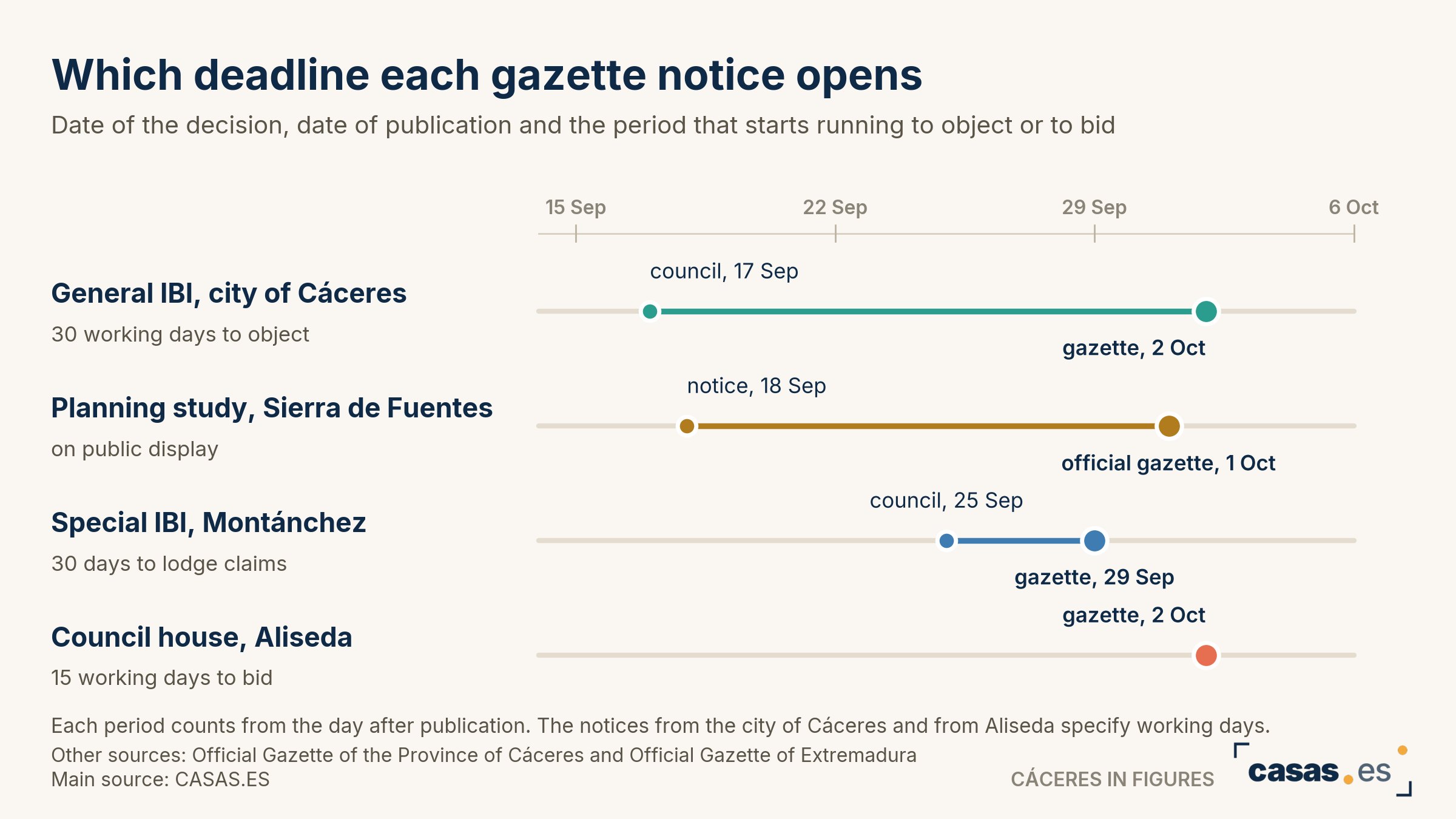 Which deadline each gazette notice opens