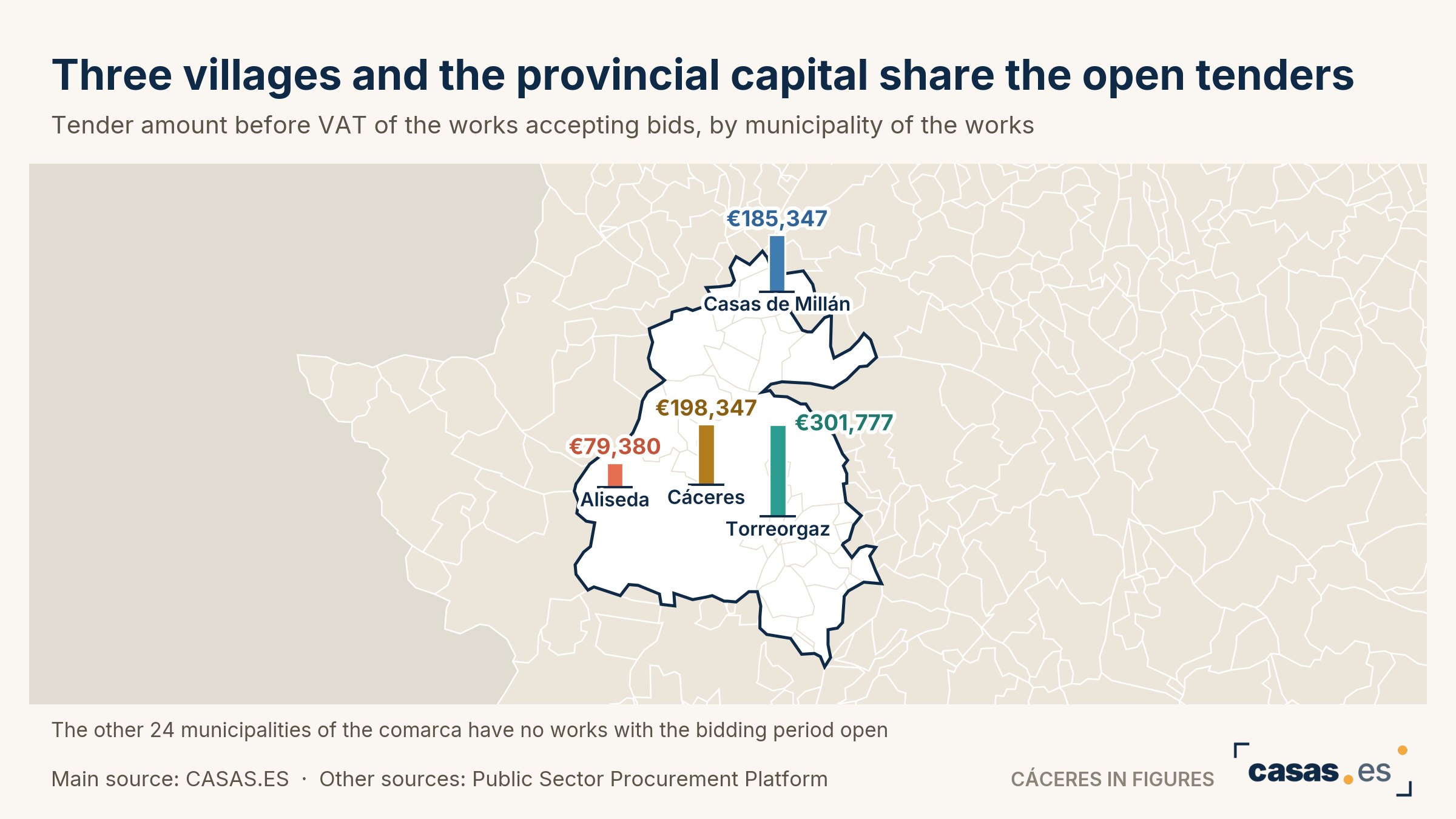 Three villages and the provincial capital share the open tenders