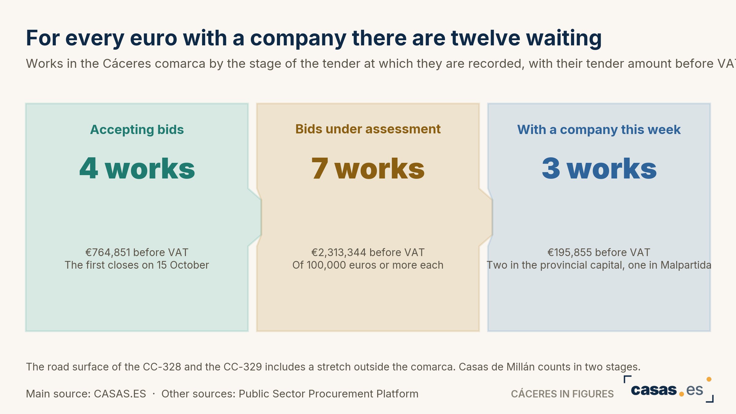 For every euro with a company there are twelve waiting