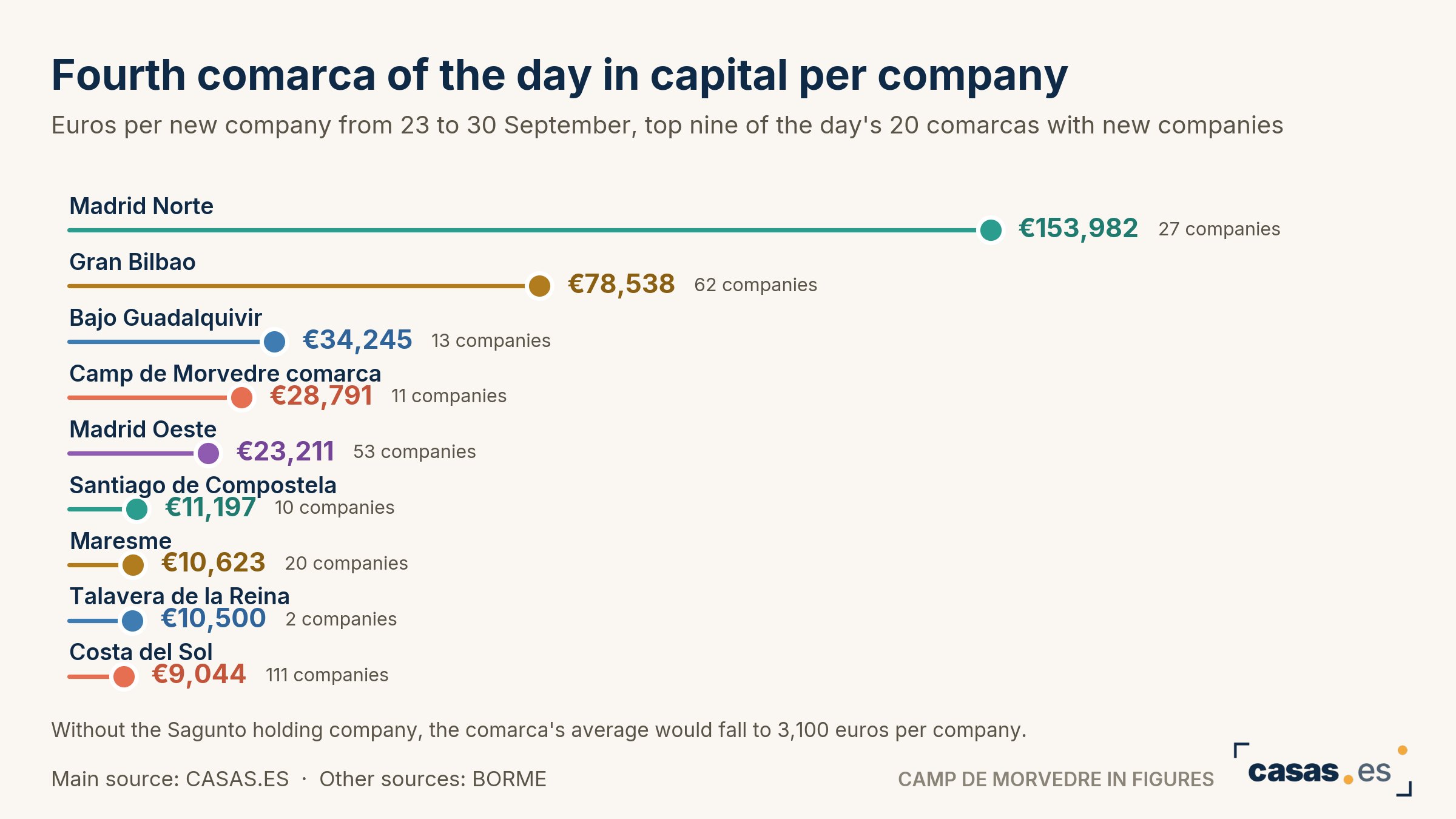 Fourth comarca of the day in capital per company