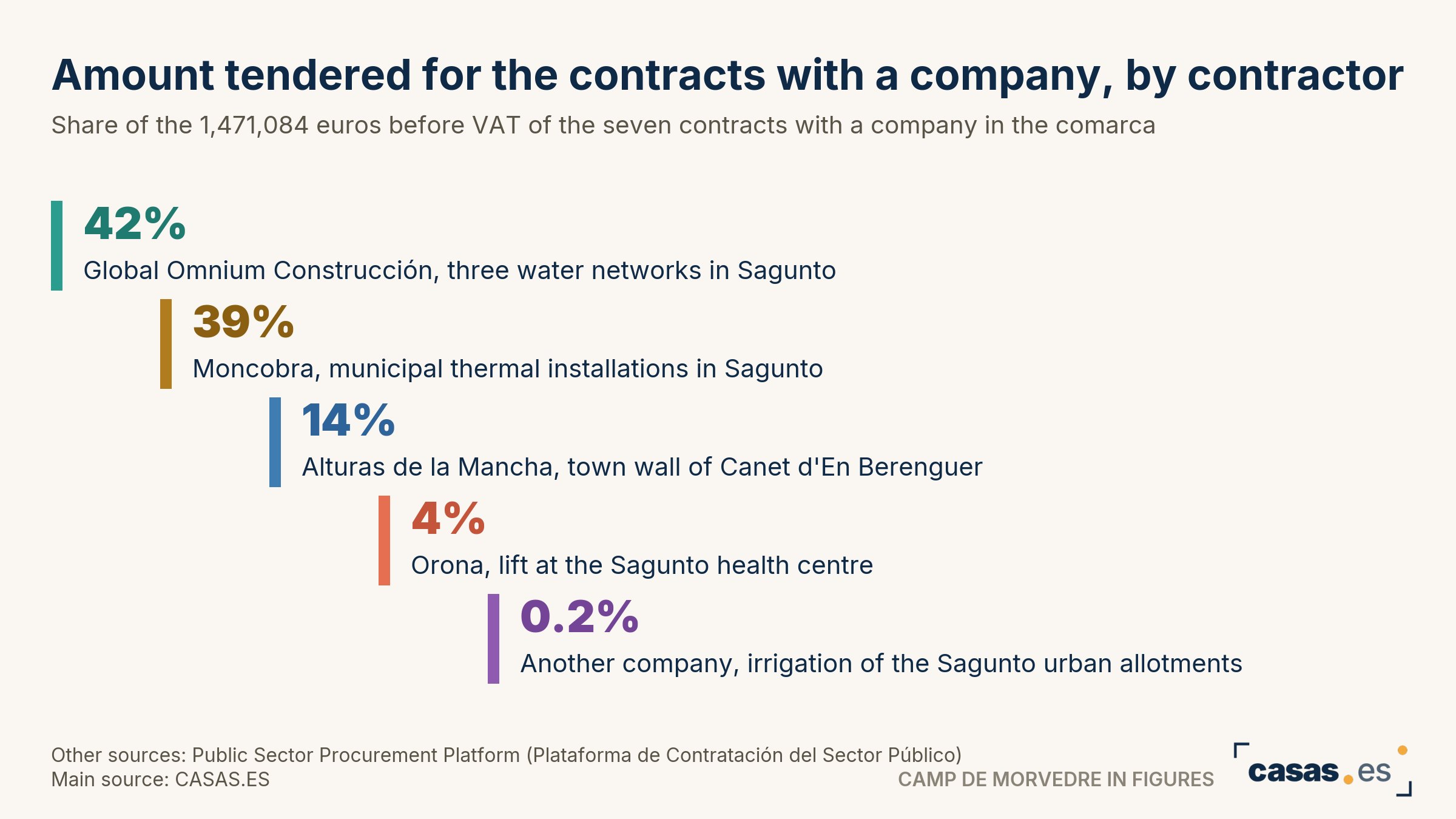 Amount tendered for the contracts with a company, by contractor