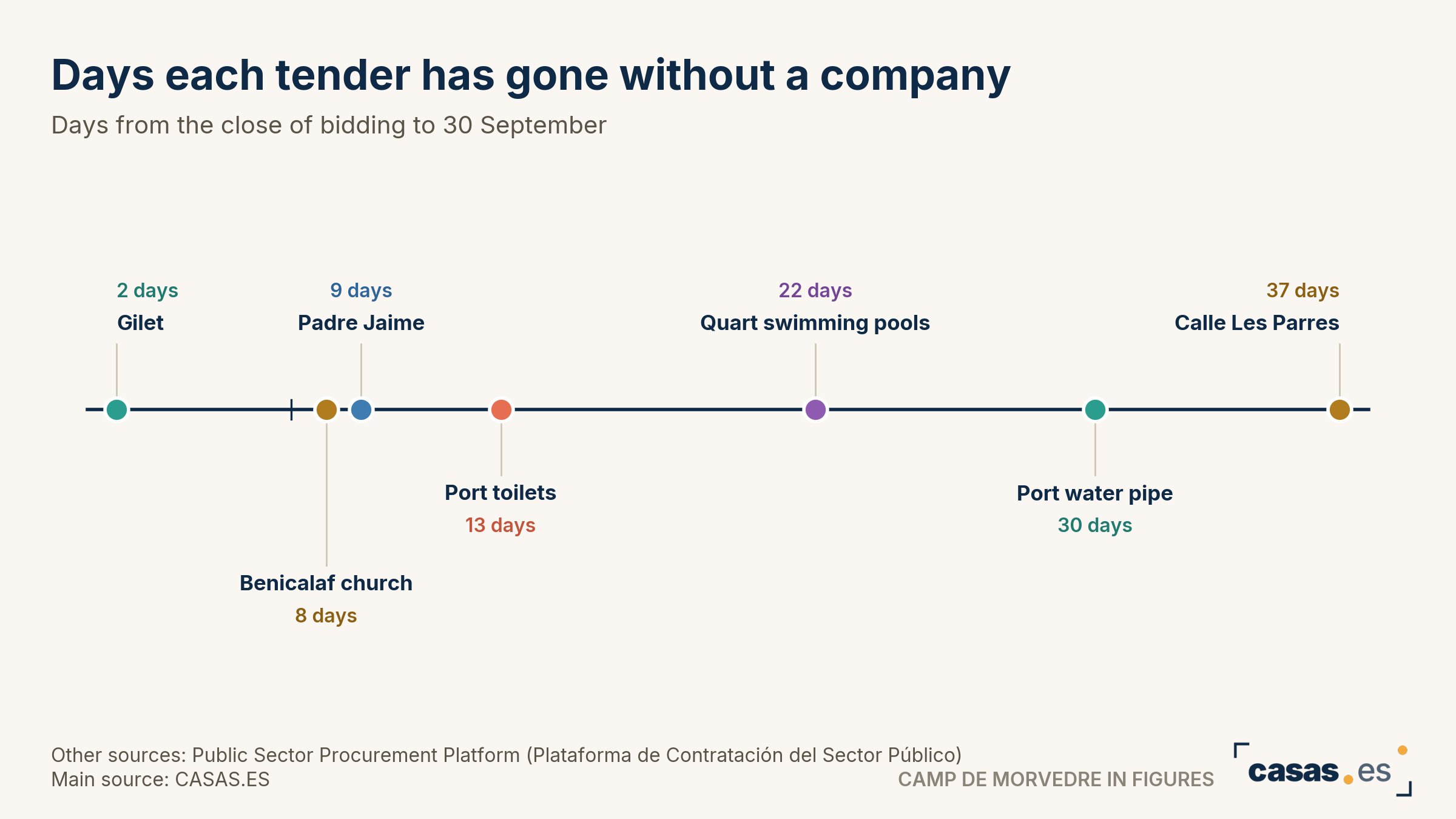 Days each tender has gone without a company