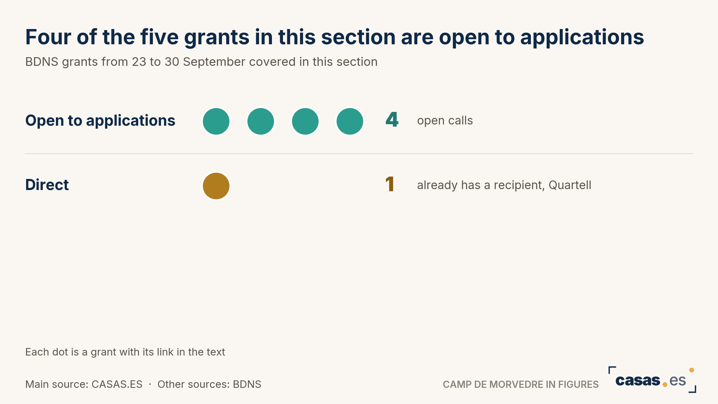 Four of the five grants in this section are open to applications