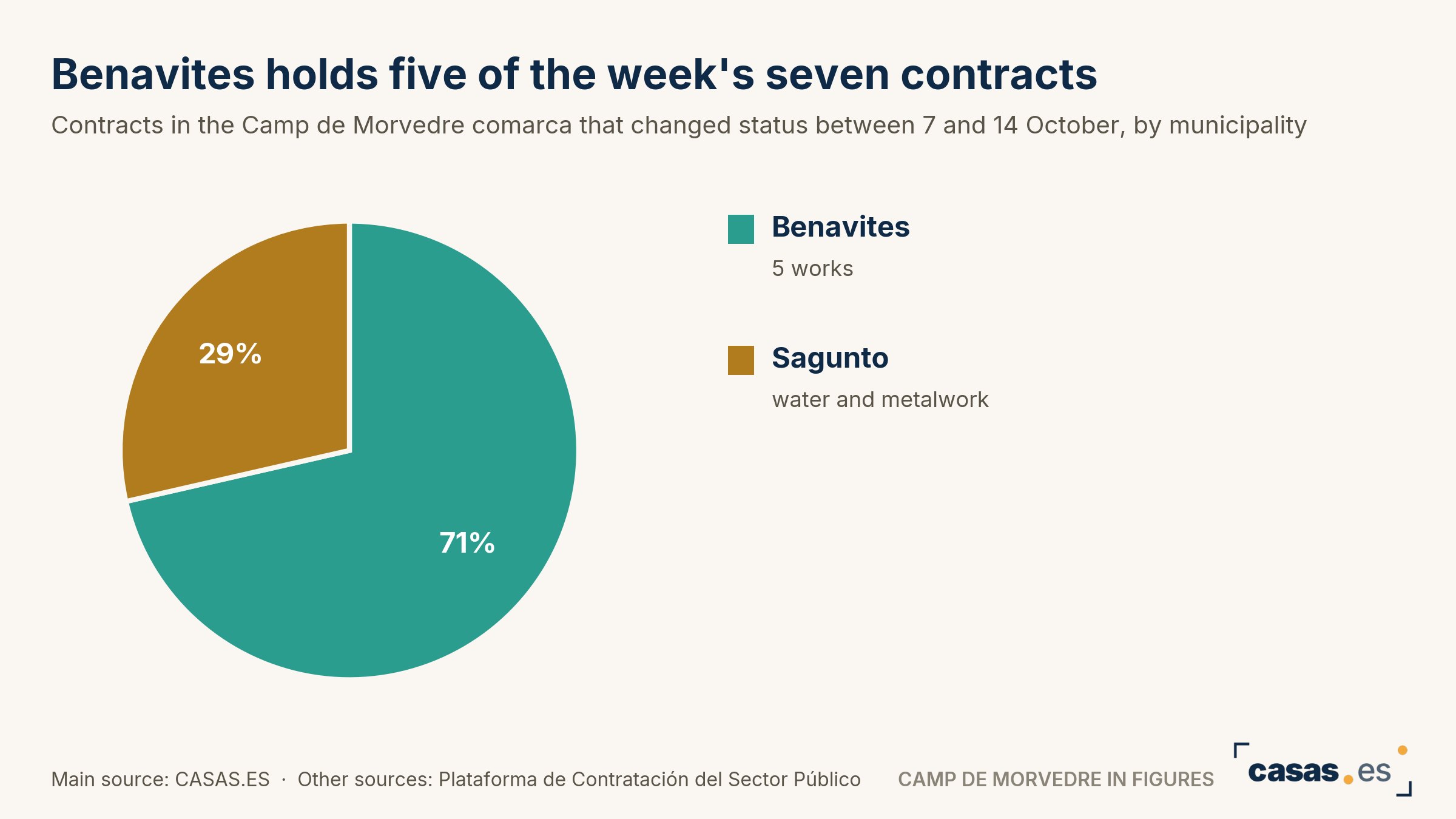 Benavites holds five of the week's seven contracts