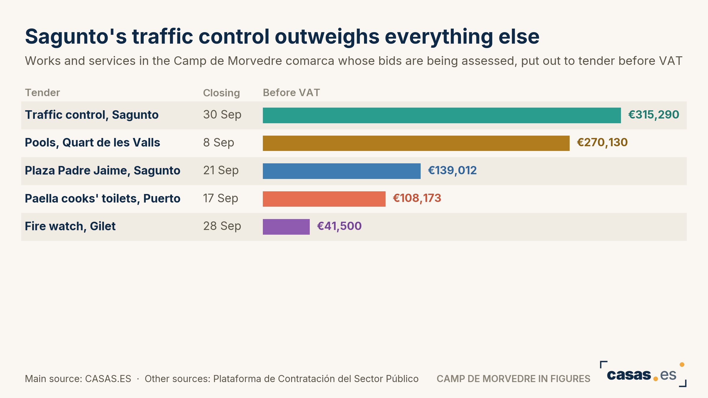 Sagunto's traffic control outweighs everything else