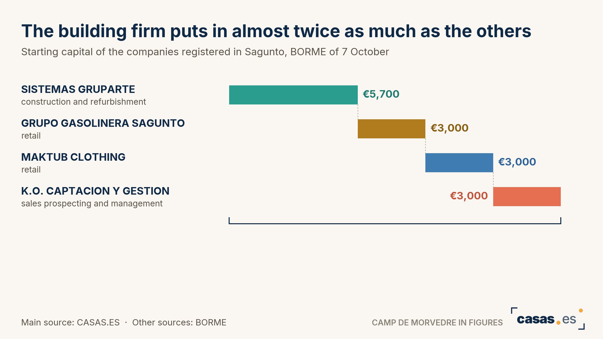 The building firm puts in almost twice as much as the others
