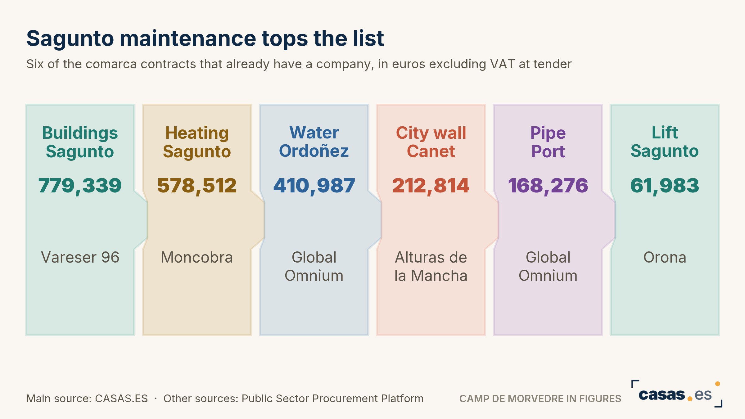 Sagunto maintenance tops the list