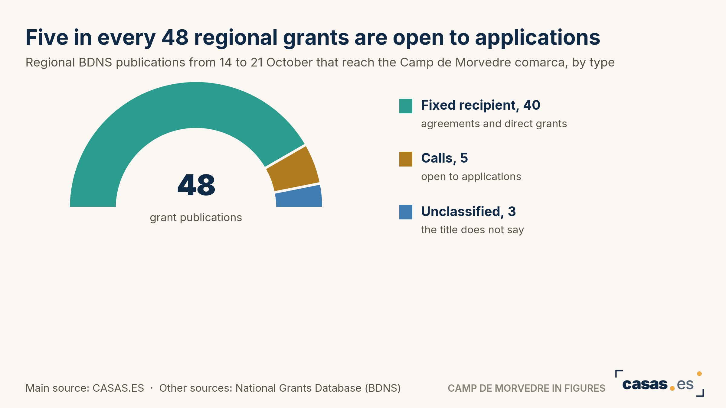 Five in every 48 regional grants are open to applications