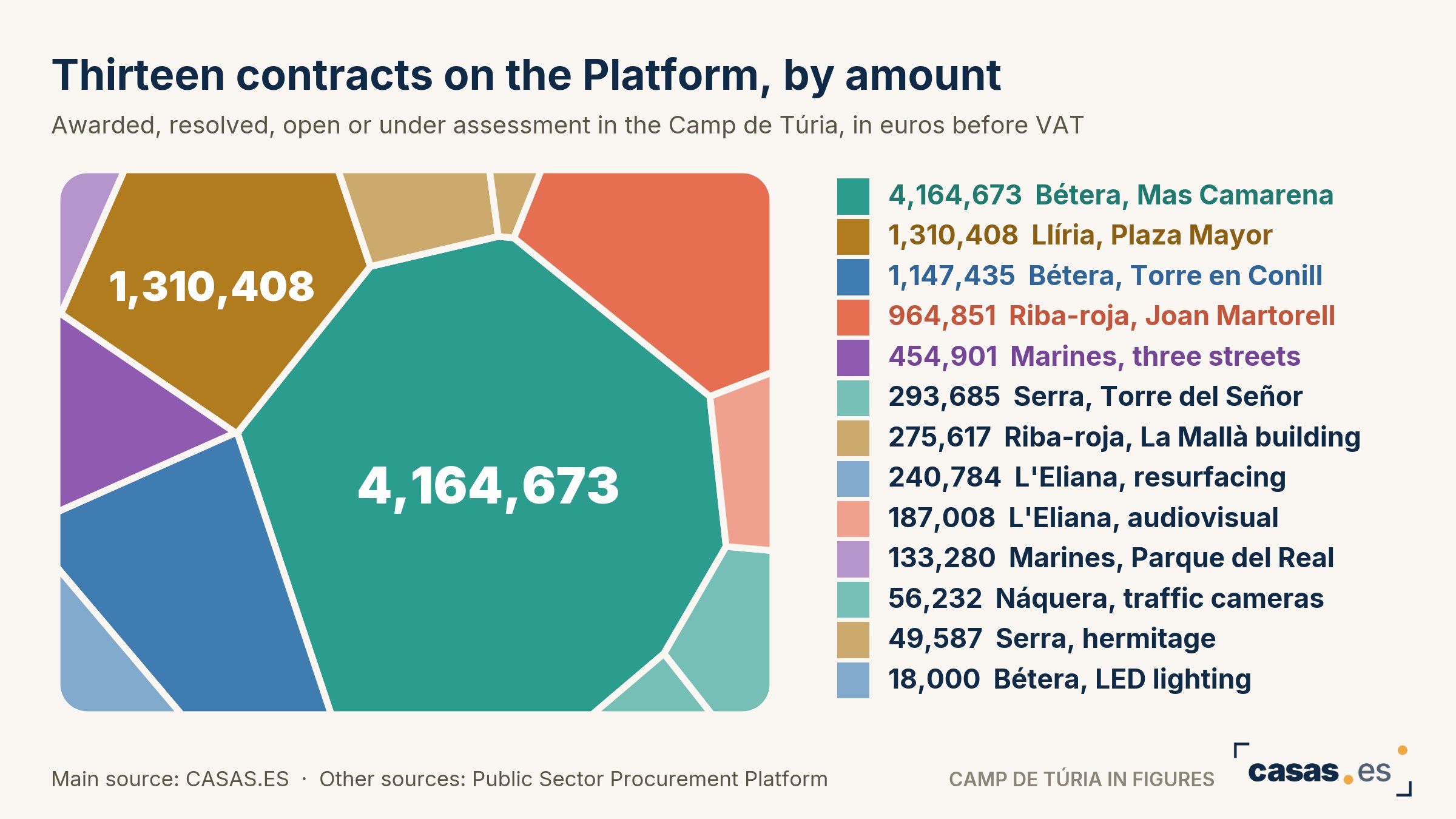 Thirteen contracts on the Platform, by amount