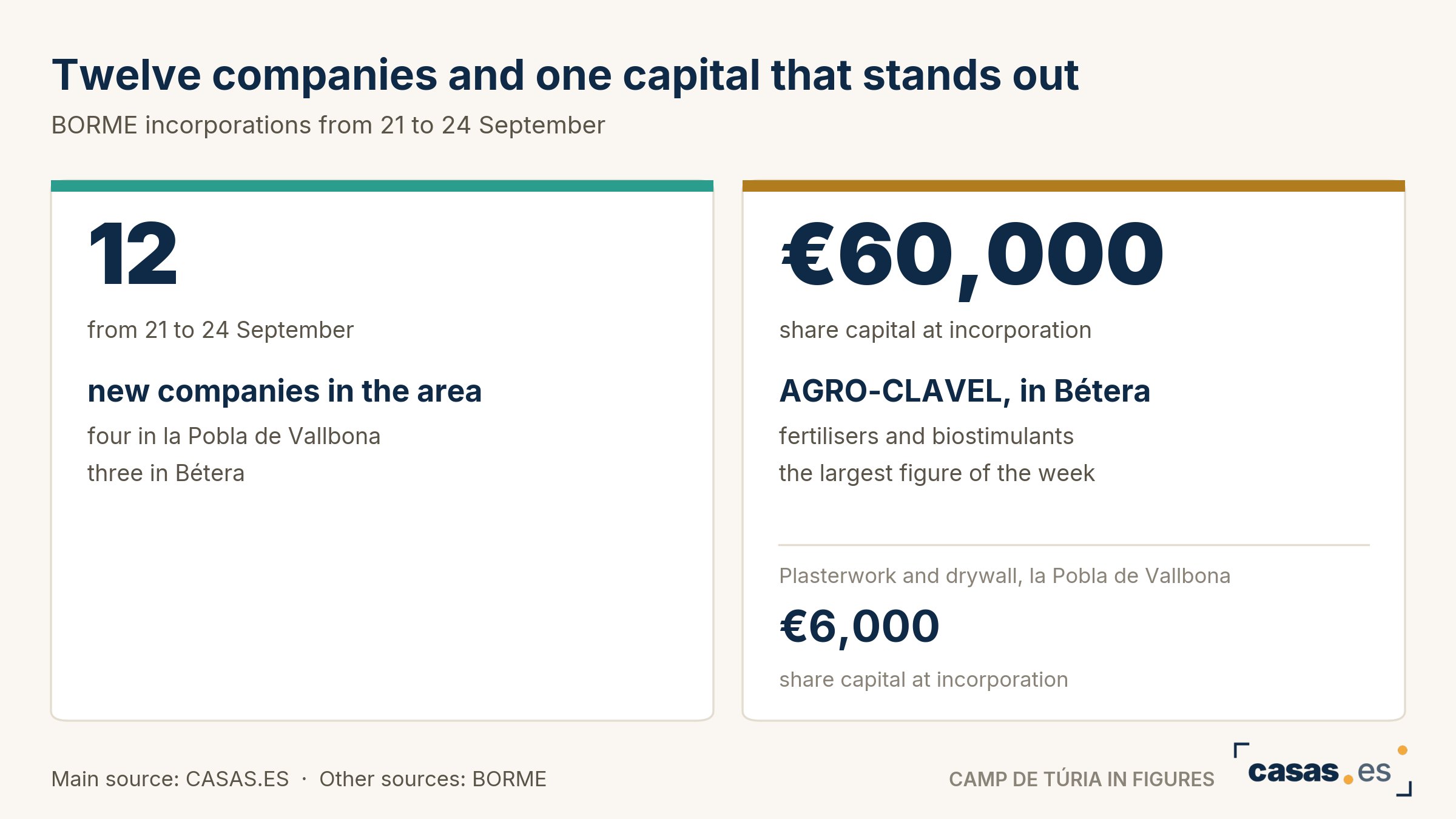 Twelve companies and one capital that stands out