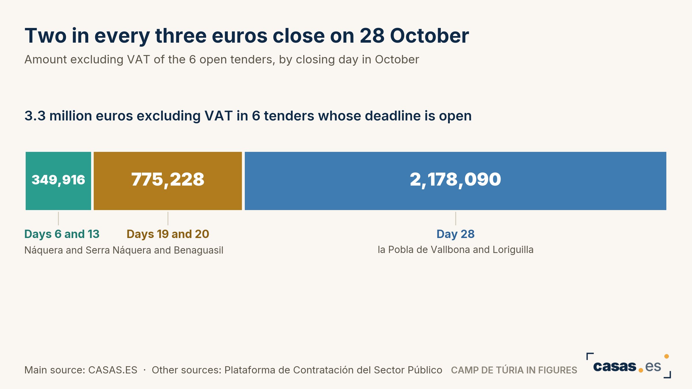 Two in every three euros close on 28 October