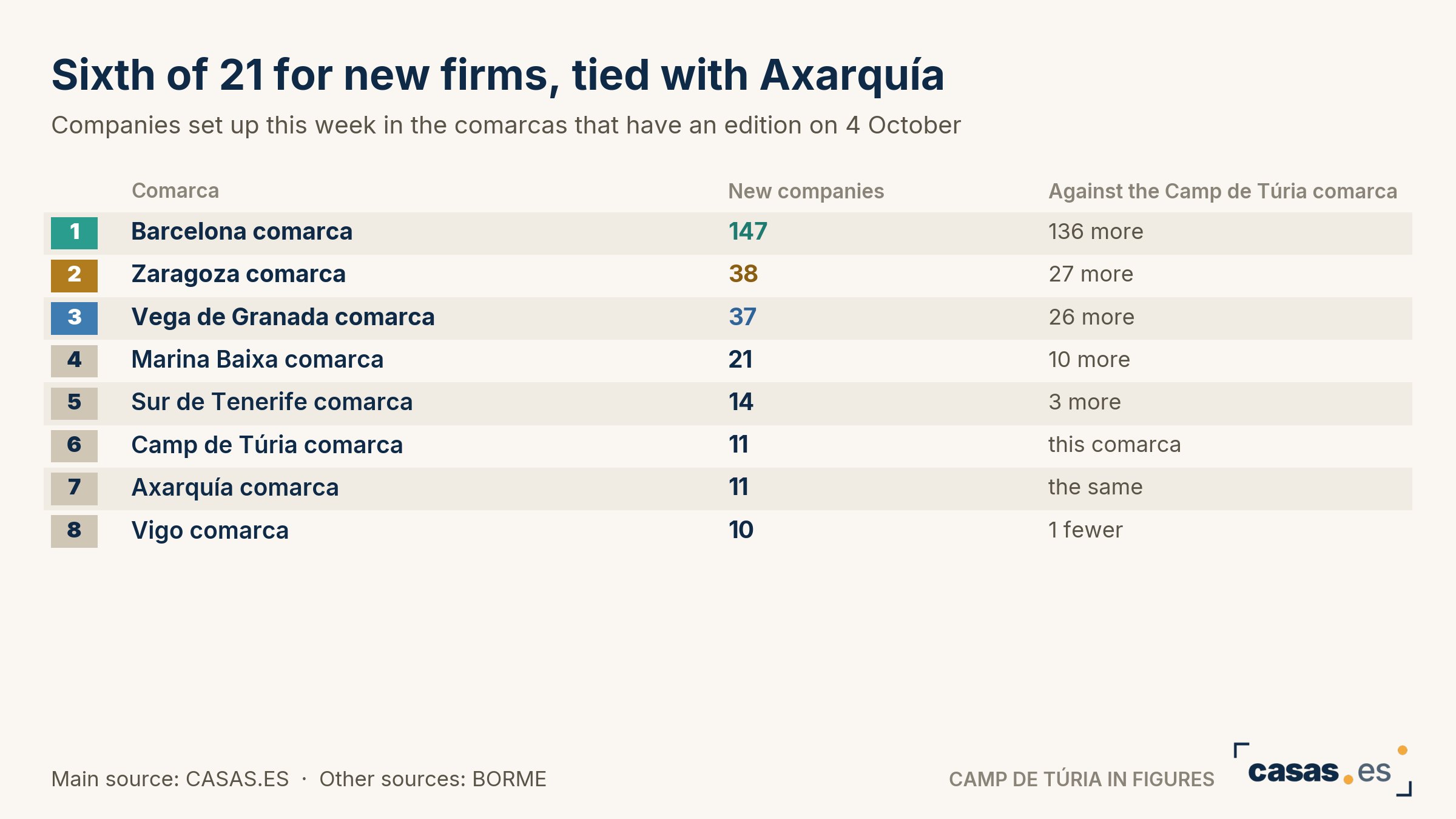 Sixth of 21 for new firms, tied with Axarquía