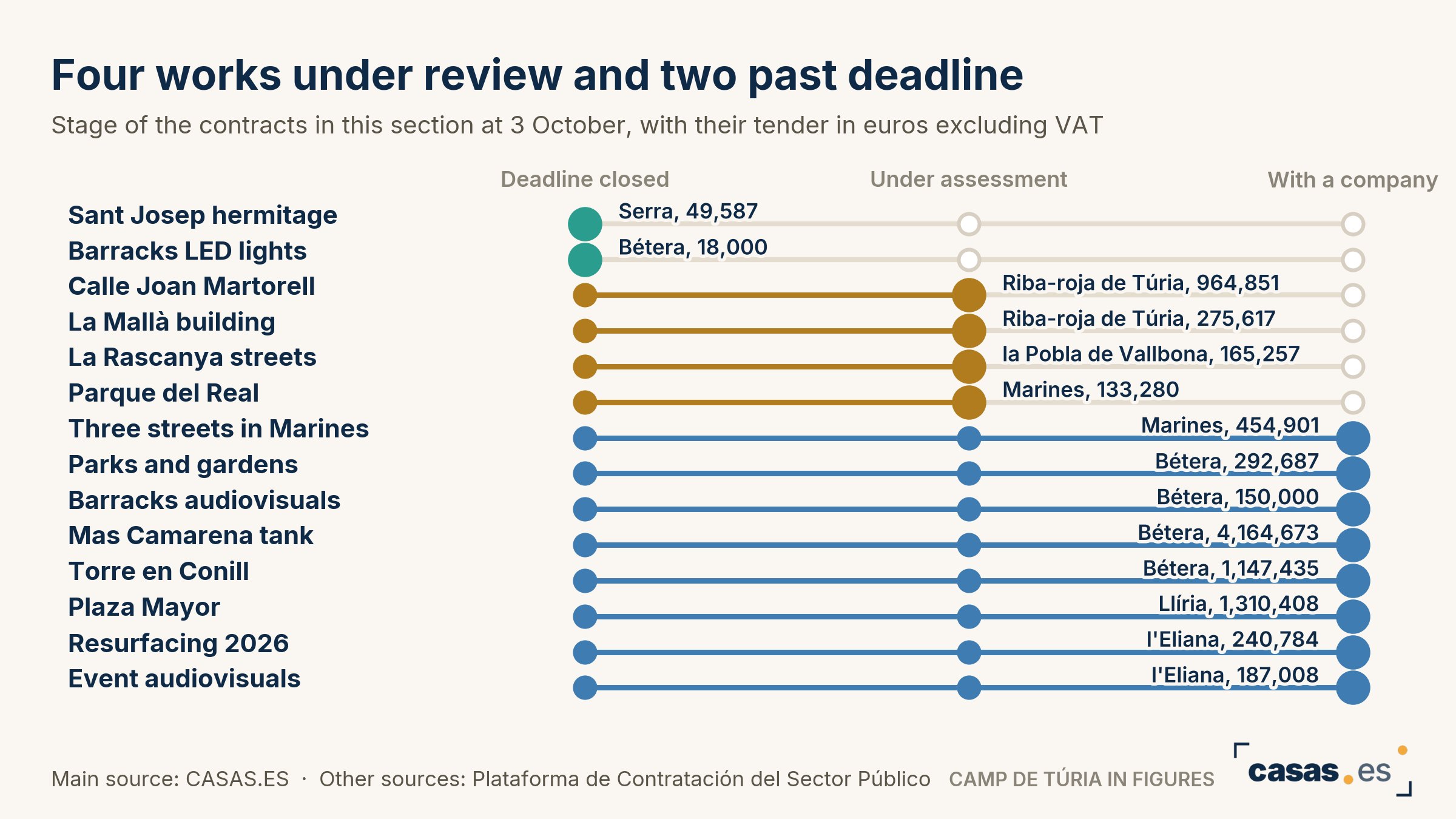 Four works under review and two past deadline