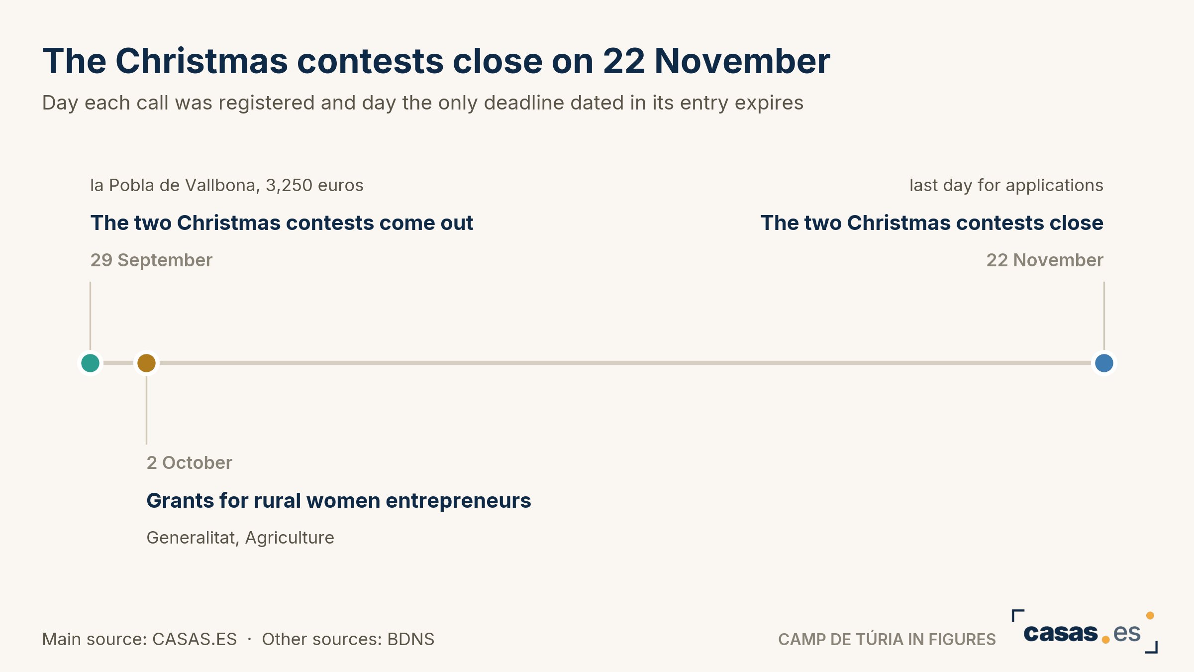 The Christmas contests close on 22 November