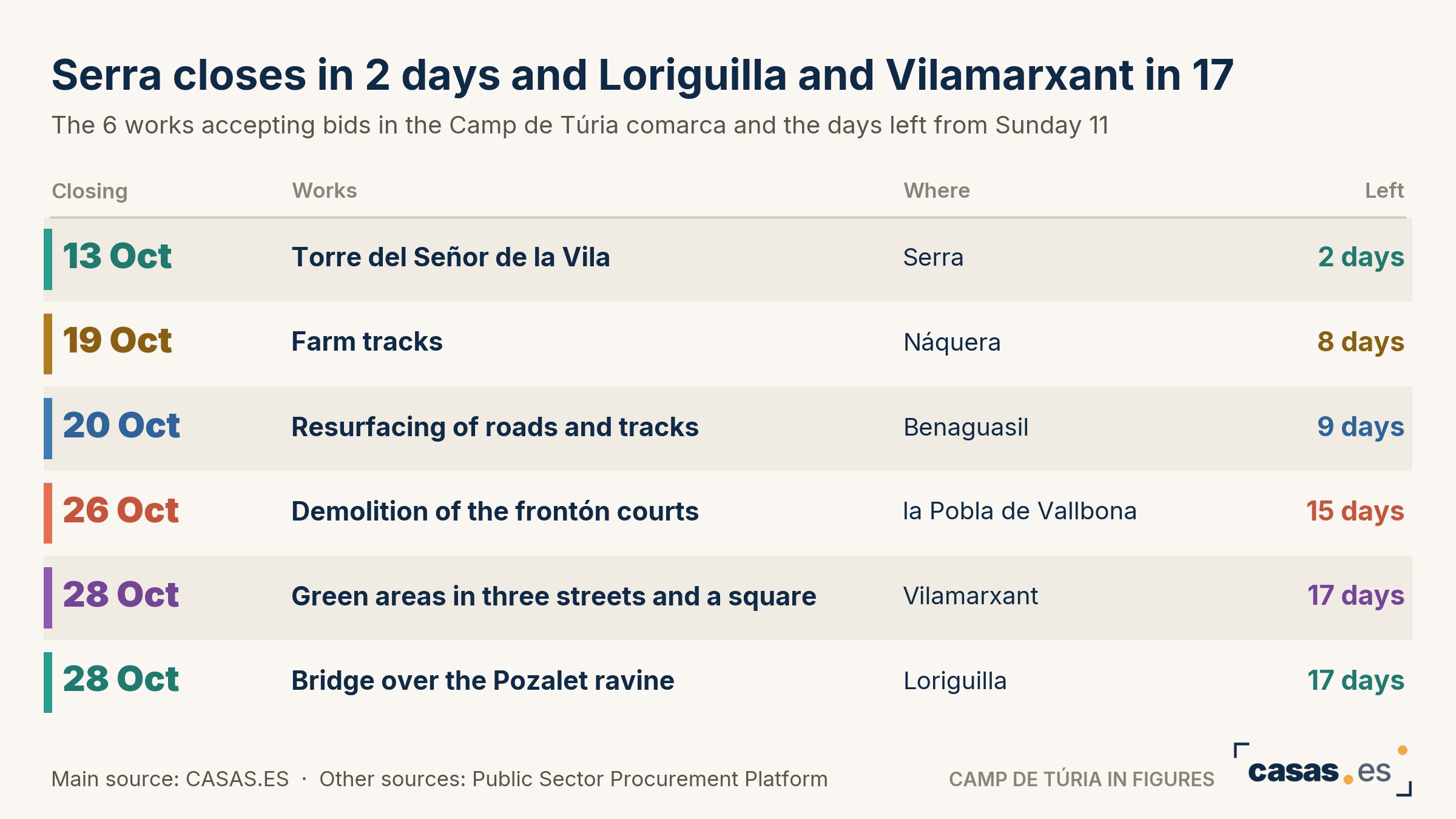 Serra closes in 2 days and Loriguilla and Vilamarxant in 17