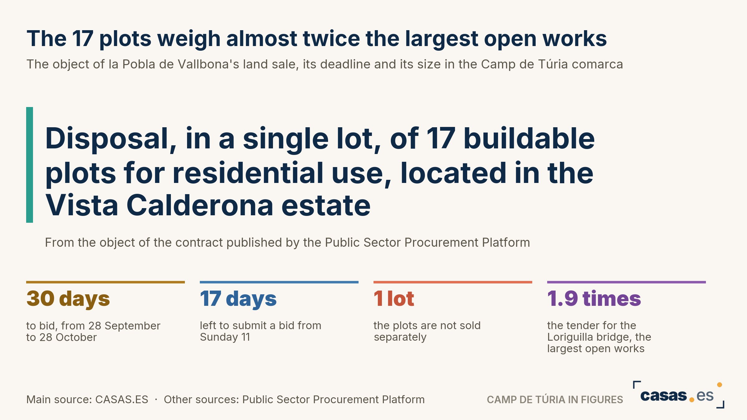 The 17 plots weigh almost twice the largest open works